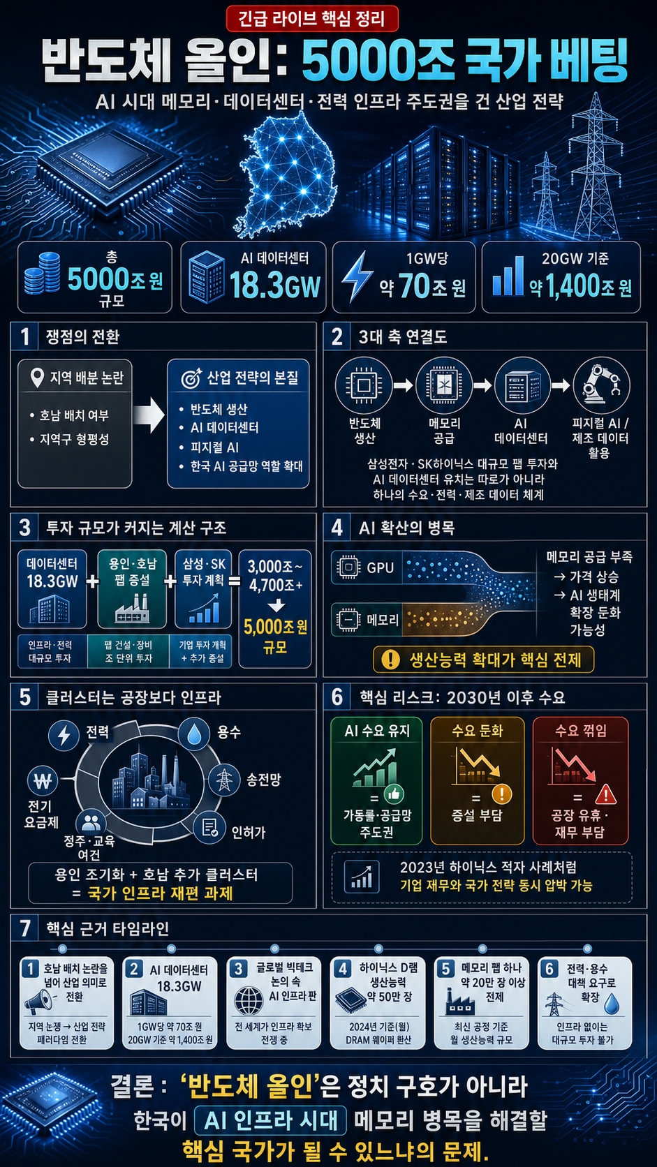 🚨긴급 라이브! 반도체 클러스터 발표, 삼전·닉스 포함 총 5000조 투자, 반도체 올인한다 [딥순우] 내용을 설명하는 본문 이미지