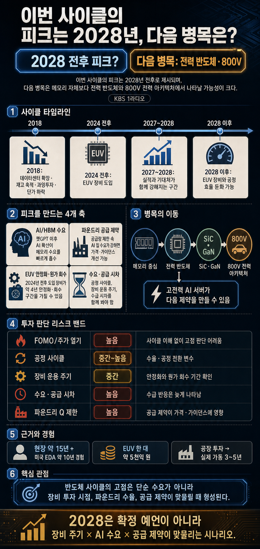 이번 사이클의 피크는 2028년, 다음 병목은?_''성공투자를 위한 최소한의 반도체 지식'' 저자 박성문 인터뷰_KBS오늘아침1라디오_260704토 내용을 설명하는 본문 이미지