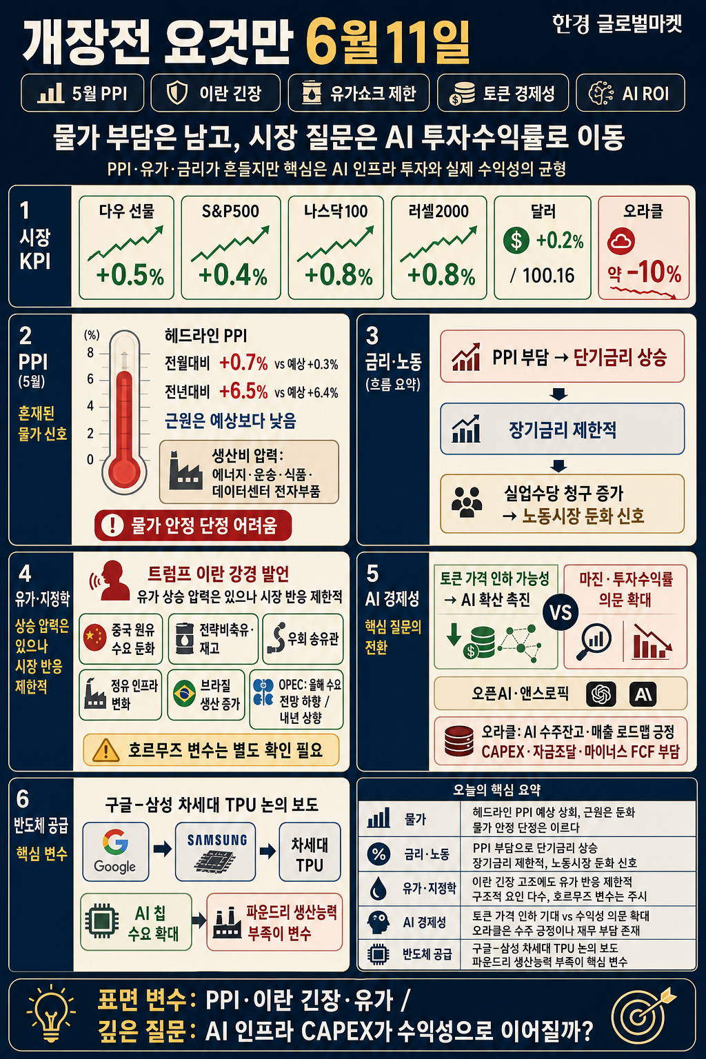 [빈난새의 개장전요것만-6월11일] 5월 PPI 내용을 설명하는 본문 이미지