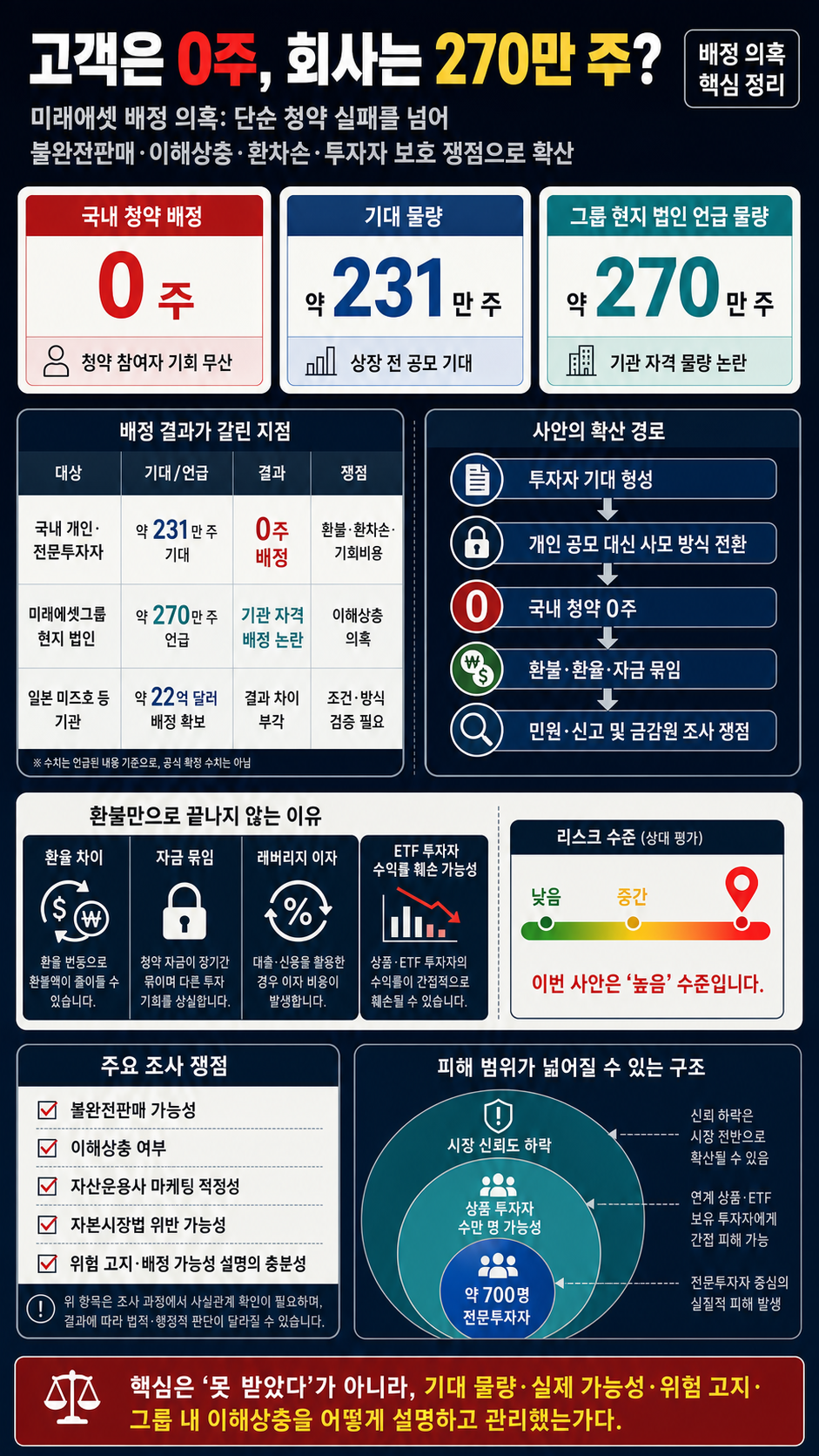 고객은 0주, 회사는 270만 주 싹쓸이" 금감원 칼 빼 들게 만든 미래에셋의 기이한 배정 의혹 [류빌리티] 내용을 설명하는 본문 이미지