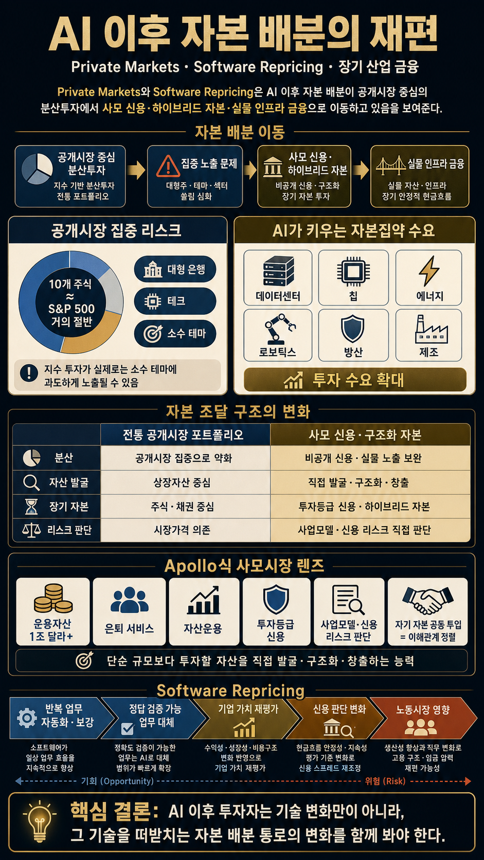 Private Markets, Software Repricing and Capital Allocation 내용을 설명하는 본문 이미지
