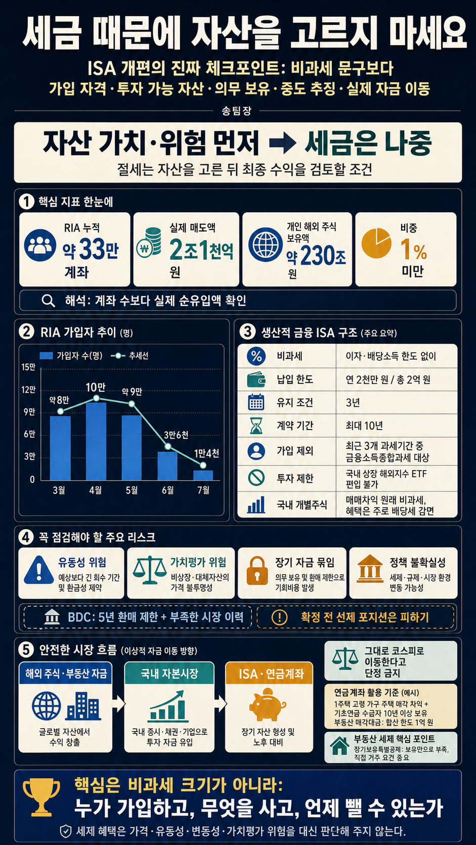세금 때문에 자산을 고르지 마세요! 이번 ISA 개편의 ''진짜 봐야 할 것''은 따로 있습니다 내용을 설명하는 본문 이미지