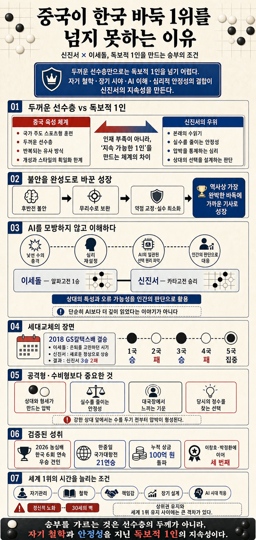 중국이 한국 바둑 1위를 넘지 못하는 이유ㅣ지식인초대석:합석 EP.13 (신진서 X 이세돌) 내용을 설명하는 본문 이미지