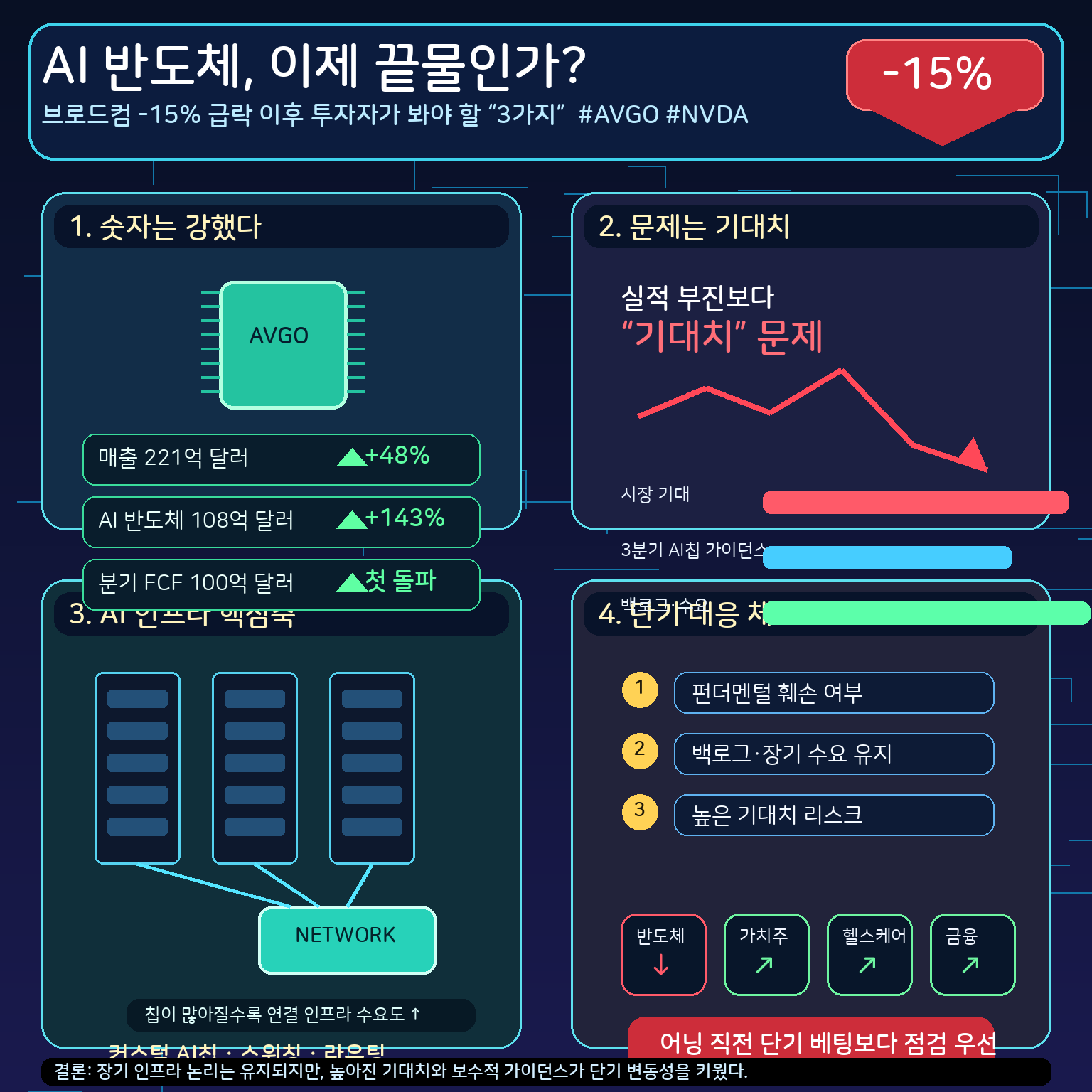 AI 반도체, 이제 끝물인가?" 브로드컴 -15% 급락 이후 투자자가 봐야 할 ''3가지'' #avgo #nvda 내용을 설명하는 본문 이미지
