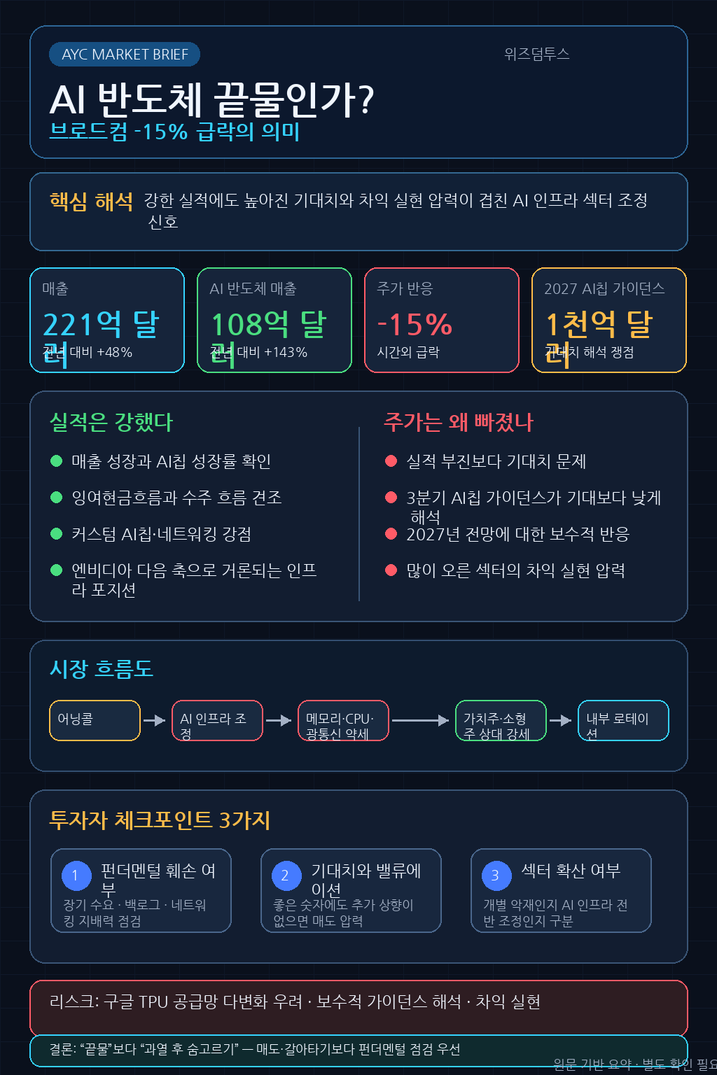 AI 반도체, 이제 끝물인가?" 브로드컴 -15% 급락 이후 투자자가 봐야 할 ''3가지'' #avgo #nvda 내용을 설명하는 본문 이미지