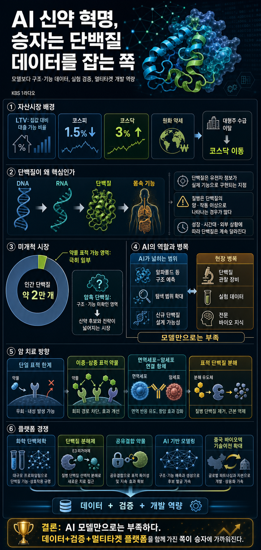 [성공예감 이대호입니다] 2부 풀영상｜단백질 산업을 선점하라! AI까지 가세한 신약 혁명, 승자는 누구? - 조가연 벤처캐피탈리스트｜KBS 260701 방송 내용을 설명하는 본문 이미지