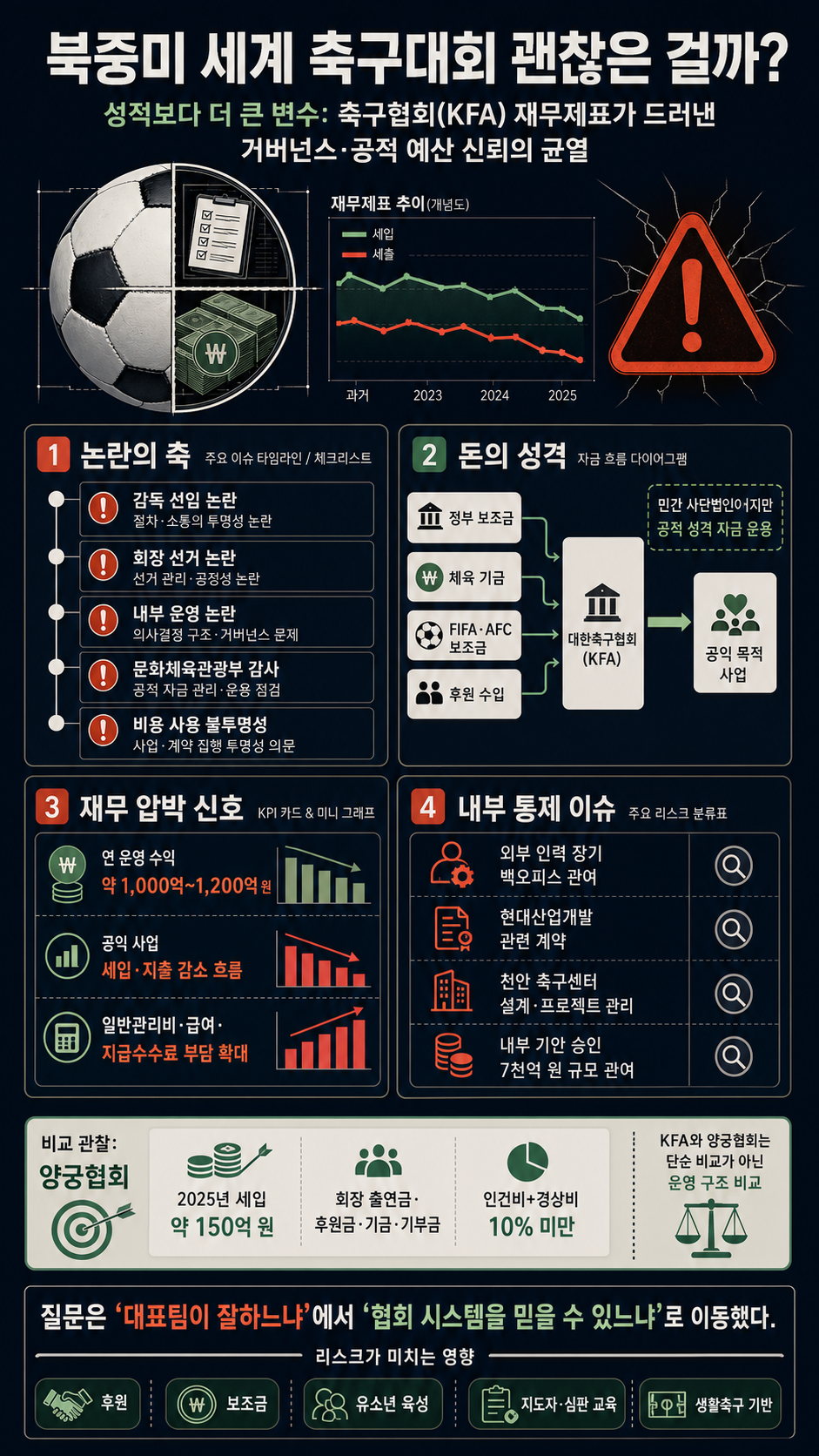 북중미 세계 축구대회 괜찮은 걸까?ㅣ축구협회(KFA) 재무제표의 적인 민낯ㅣ재보자 내용을 설명하는 본문 이미지