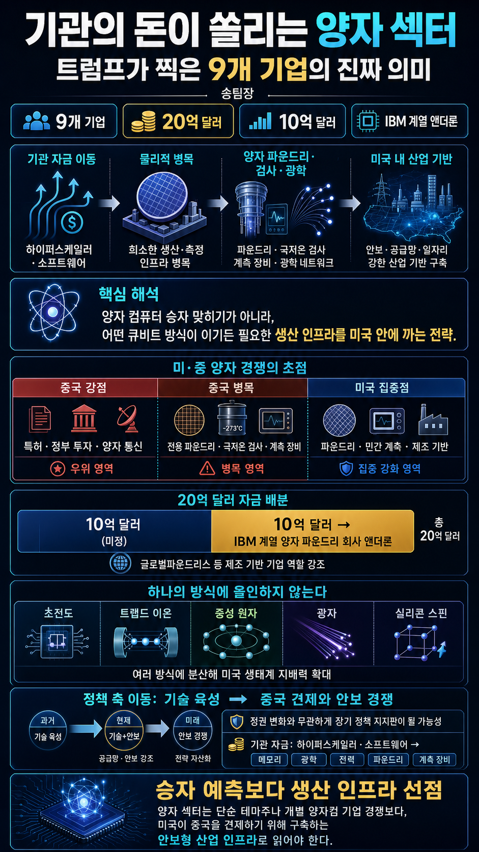 기관의 돈이 쏠리는 양자 섹터, 트럼프가 찍은 9개 기업 내용을 설명하는 본문 이미지
