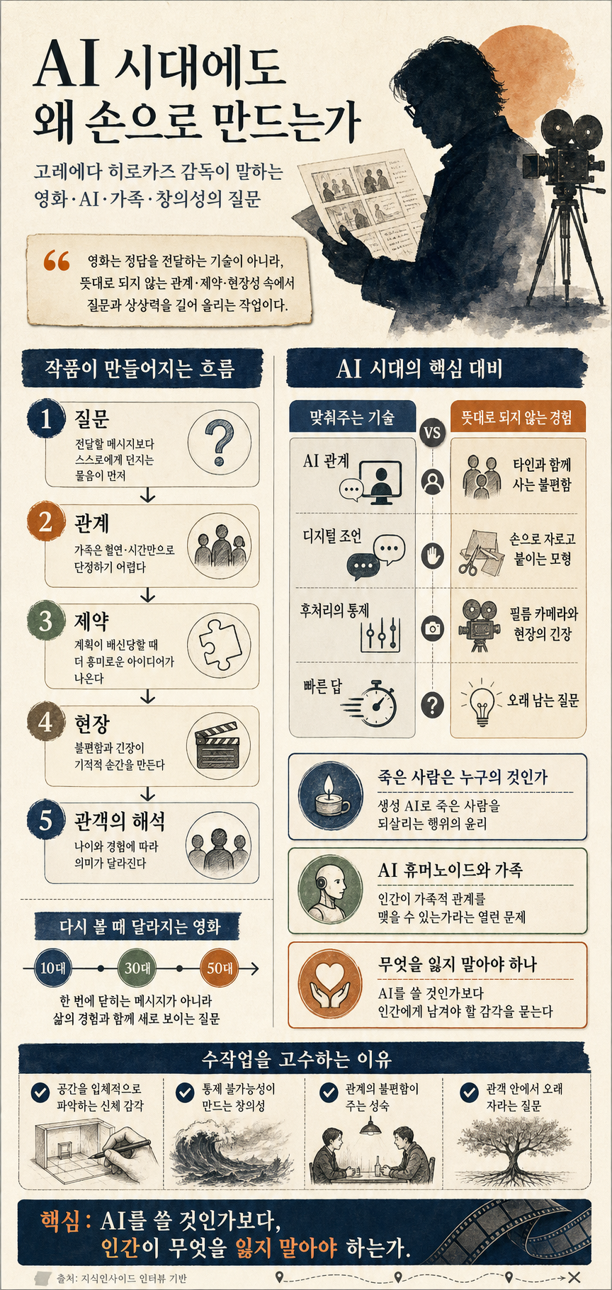 일본 영화의 거장 고레에다 히로카즈 감독이 AI 시대에도 수작업을 고수하는 이유ㅣ지식인초대석 EP.142 (고레에다 히로카즈 감독) 내용을 설명하는 본문 이미지