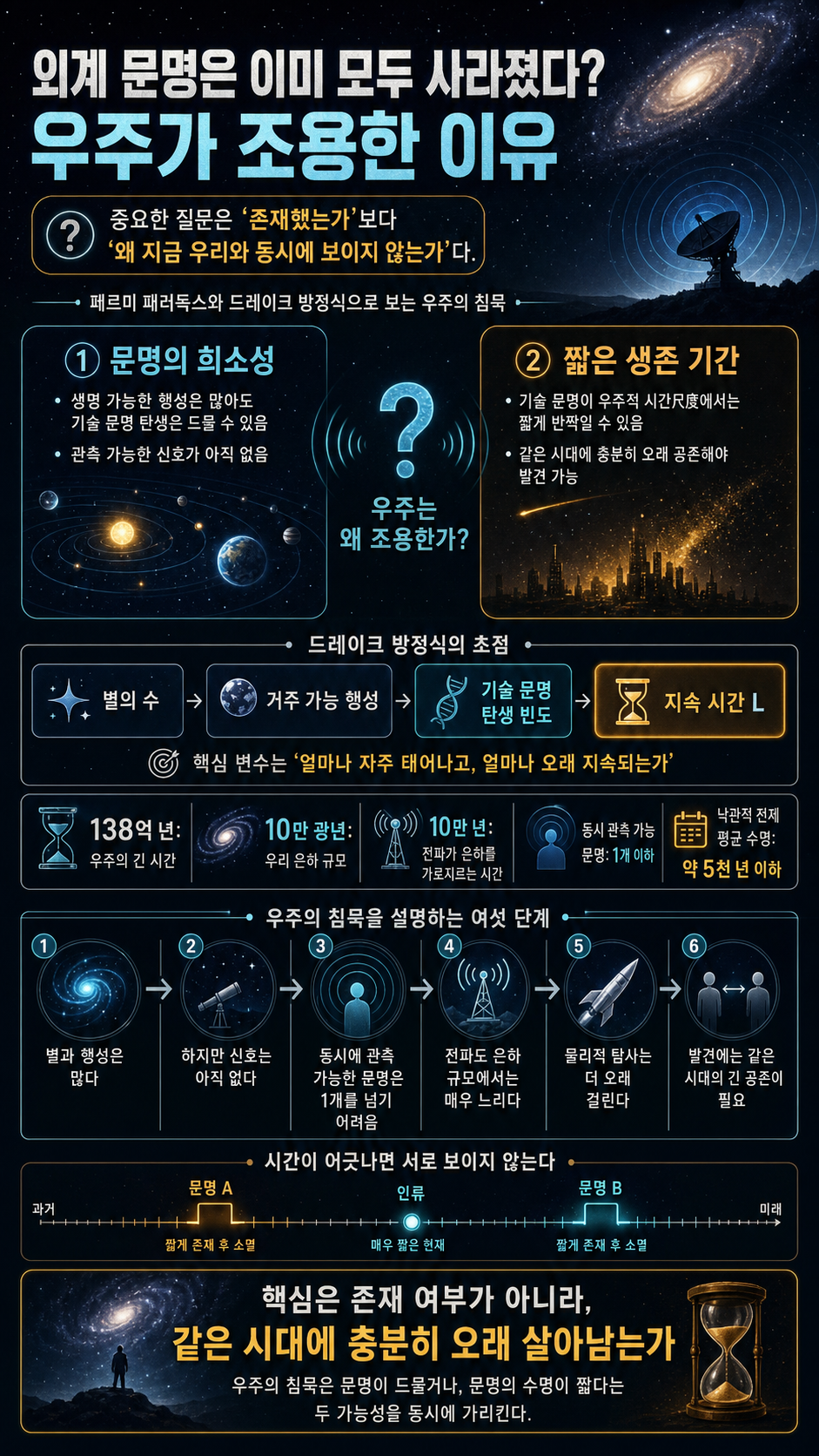 외계 문명은 이미 모두 사라졌다?! 내용을 설명하는 본문 이미지
