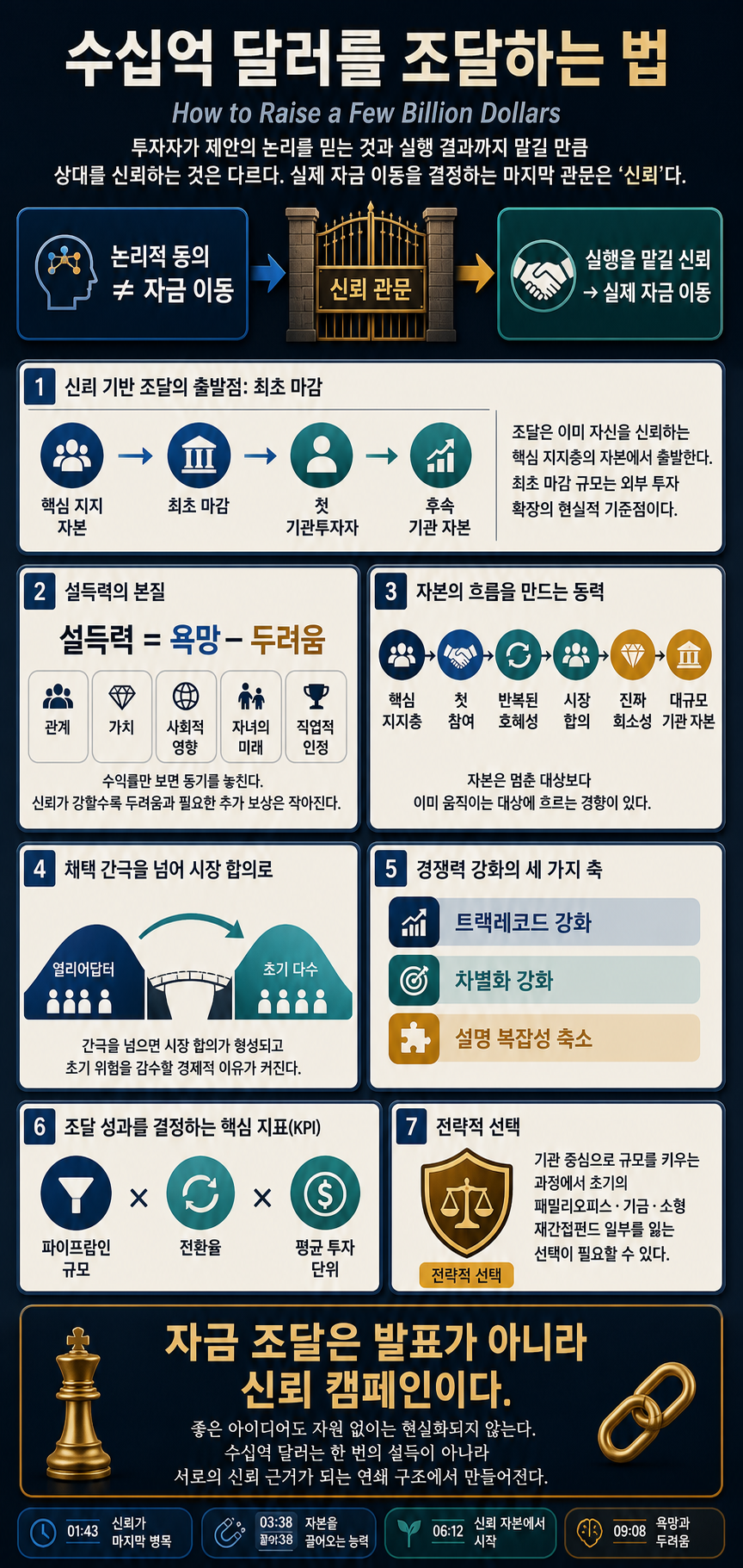 How to Raise a Few Billion Dollars 내용을 설명하는 본문 이미지