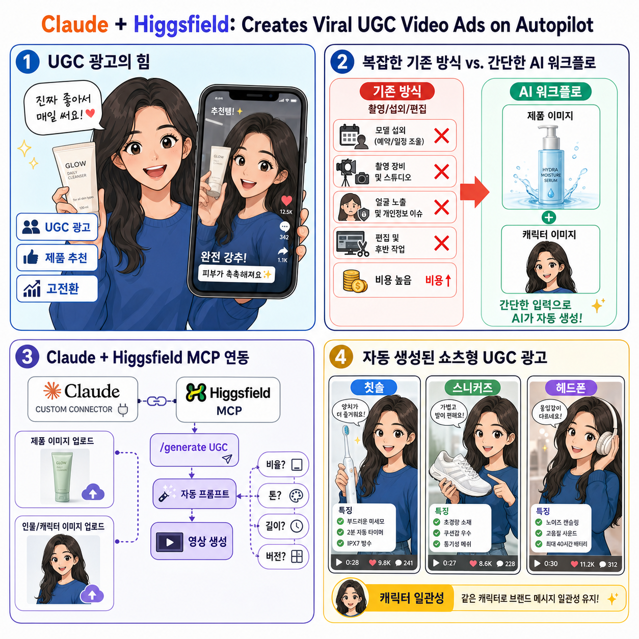 Claude + Higgsfield: Creates Viral UGC Video Ads on Autopilot 내용을 설명하는 본문 이미지