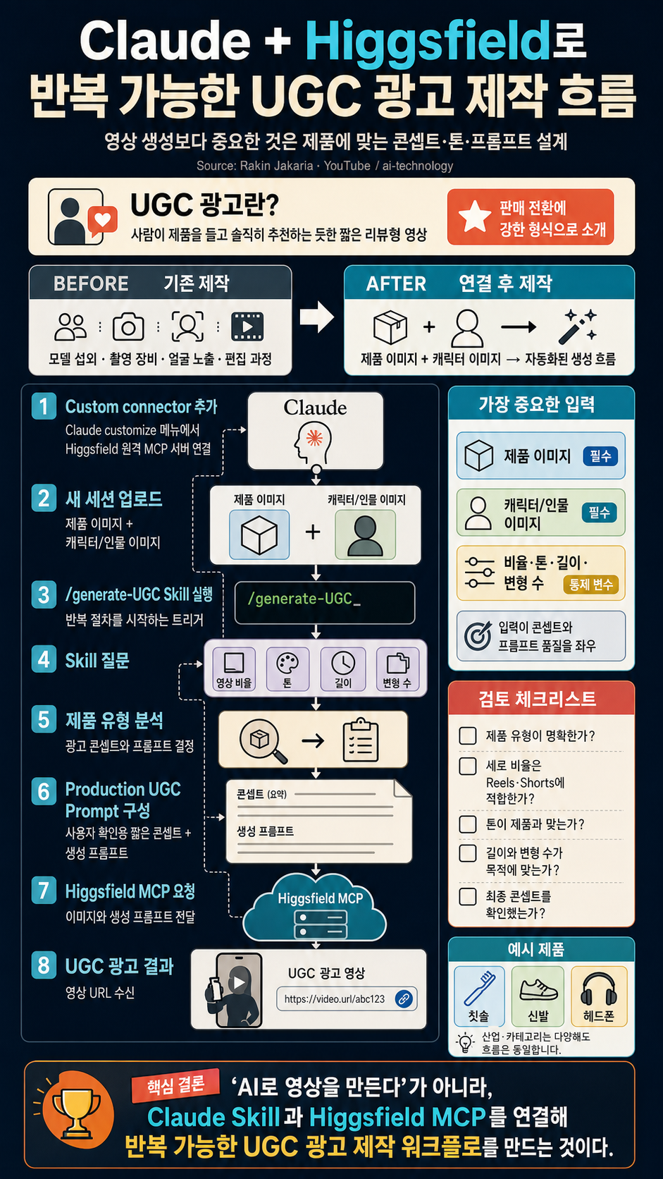Claude + Higgsfield: Creates Viral UGC Video Ads on Autopilot 내용을 설명하는 본문 이미지