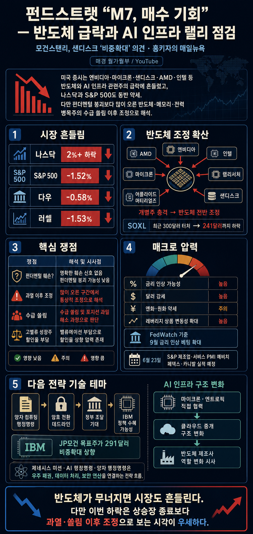 펀드스트랫 "M7, 매수 기회"ㅣ모건스탠리, 샌디스크 ''비중확대'' 의견ㅣ홍키자의 매일뉴욕 내용을 설명하는 본문 이미지