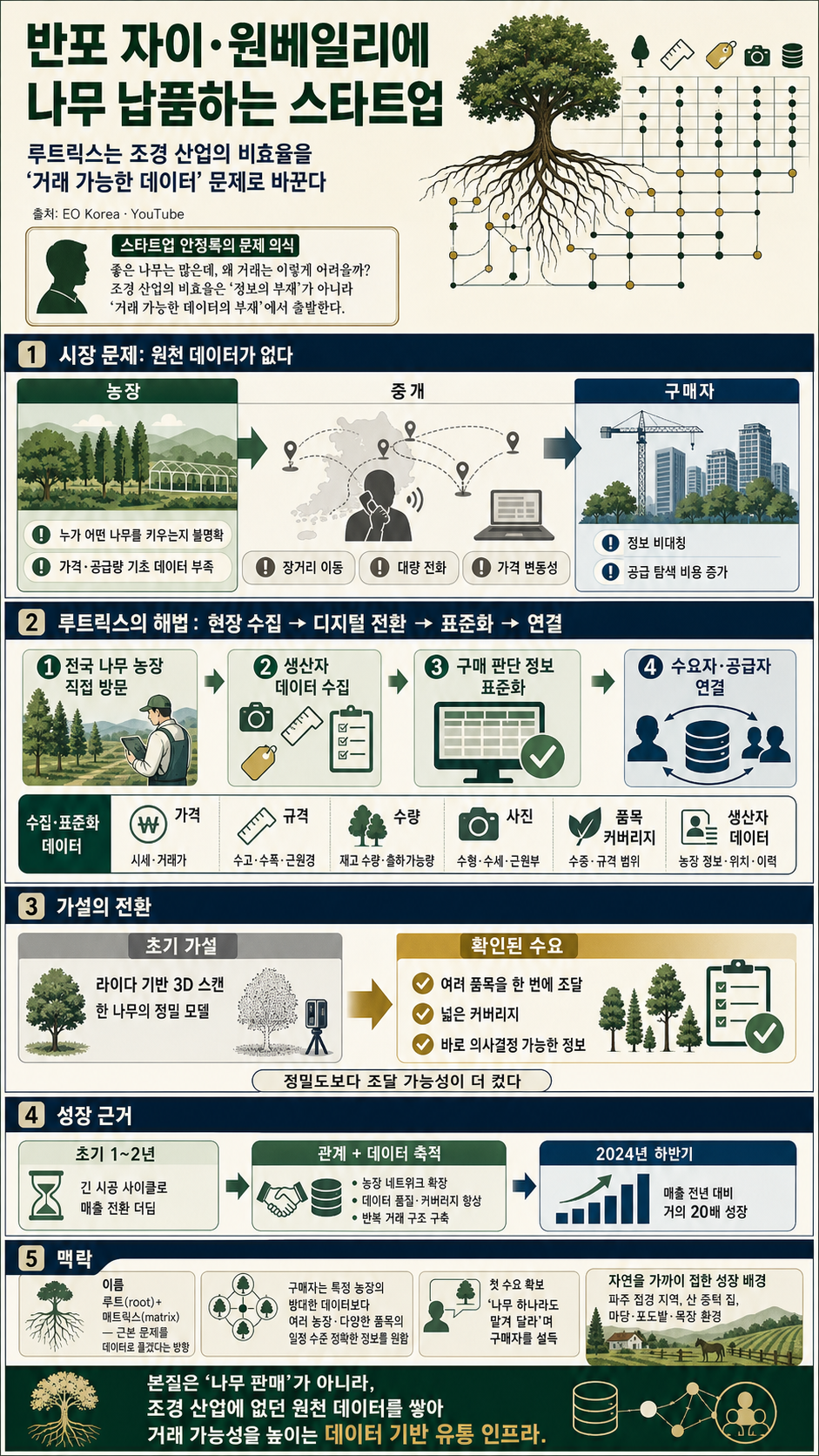 반포 자이, 원베일리에 나무 납품하는 스타트업 내용을 설명하는 본문 이미지