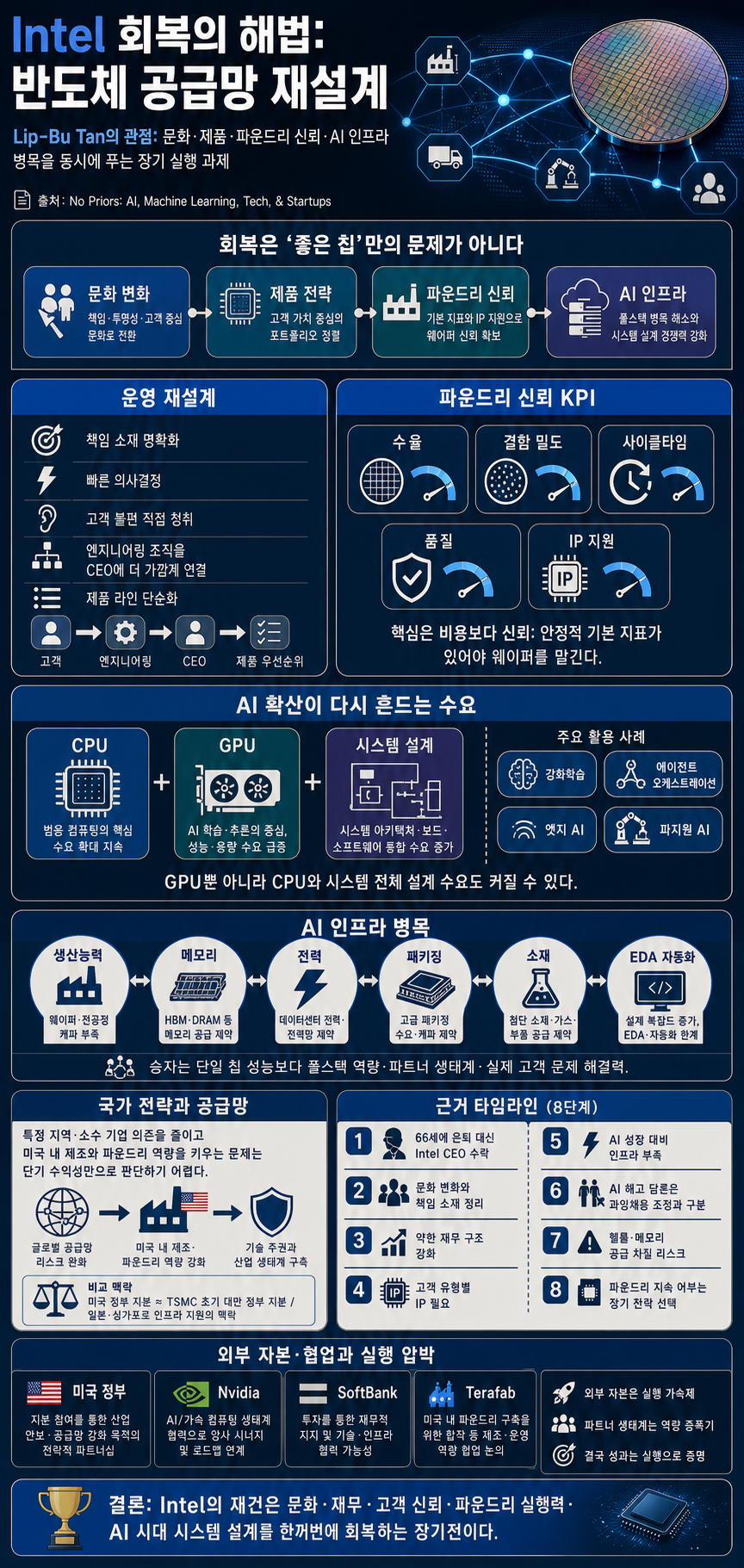 Re-engineering the Semiconductor Supply Chain with Intel CEO Lip Bu Tan 내용을 설명하는 본문 이미지