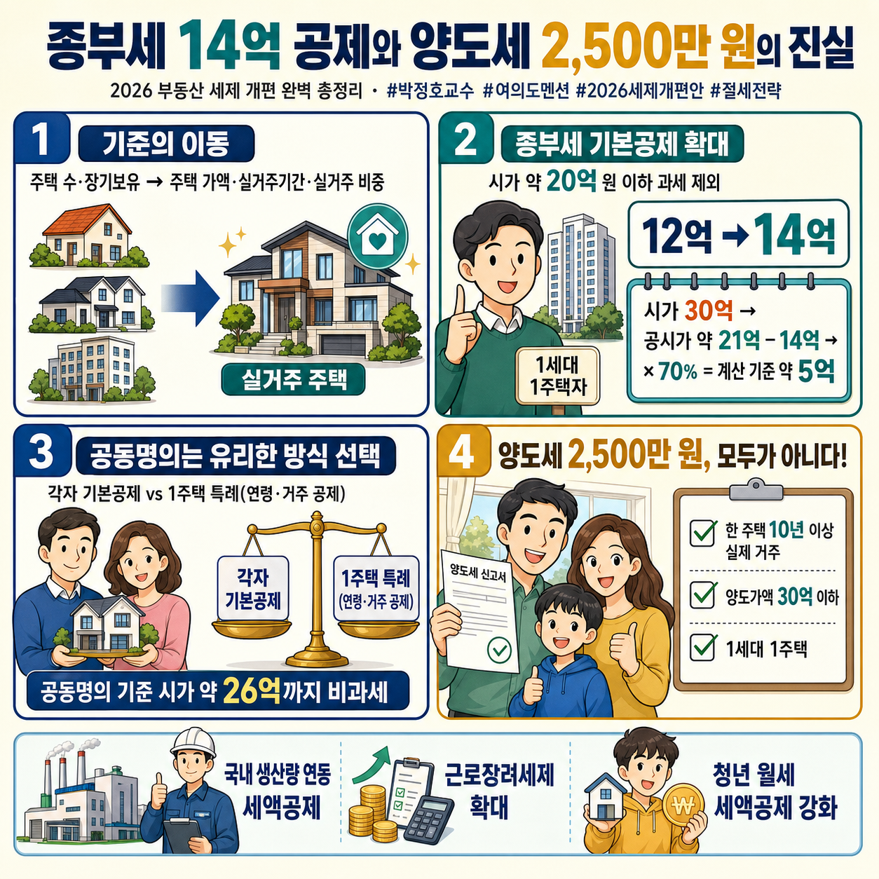 종부세 14억 공제와 양도세 2,500만 원의 진실" 2026 부동산 세제 개편 완벽 총정리 #박정호교수 #여의도멘션 #2026세제개편안 #절세전략 내용을 설명하는 본문 이미지