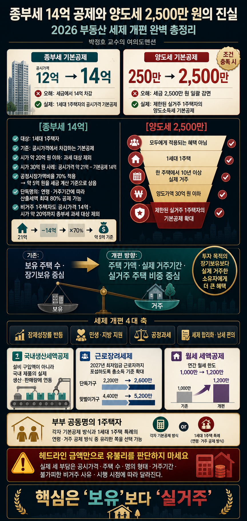 종부세 14억 공제와 양도세 2,500만 원의 진실" 2026 부동산 세제 개편 완벽 총정리 #박정호교수 #여의도멘션 #2026세제개편안 #절세전략 내용을 설명하는 본문 이미지