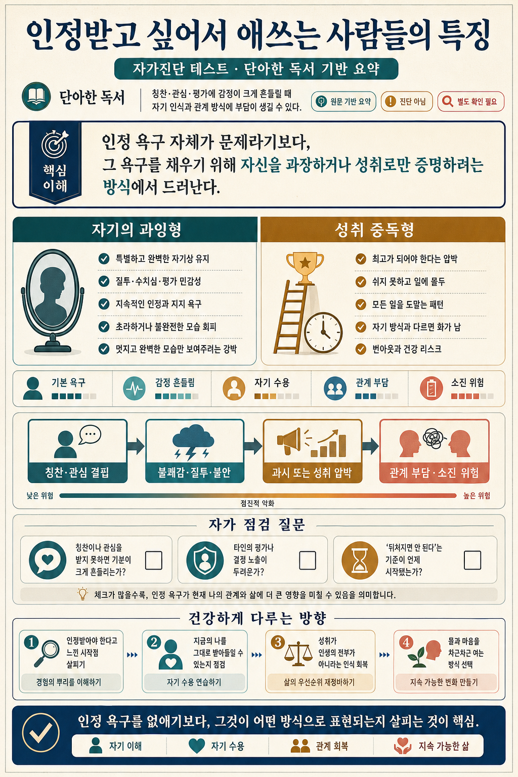 인정받고 싶어서 애쓰는 사람들의 특징 📚 자가진단 테스트 내용을 설명하는 본문 이미지