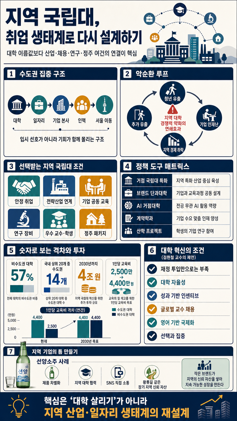 [경제콘서트] 지역 국립대에 가면 대기업 취업이 훨씬 쉬워지는 이유 - 선양소주 조웅래 회장, 연세대 김현철 교수 with 교육부 최은옥 차관 내용을 설명하는 본문 이미지