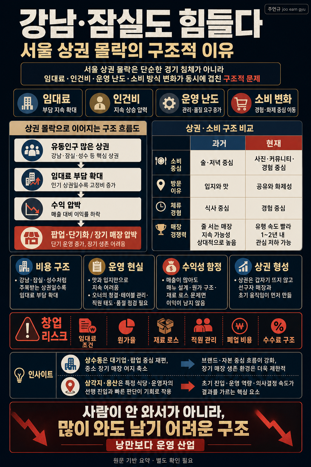 강남, 잠실도 힘들다" 서울 상권이 몰락하는 진짜 이유 내용을 설명하는 본문 이미지