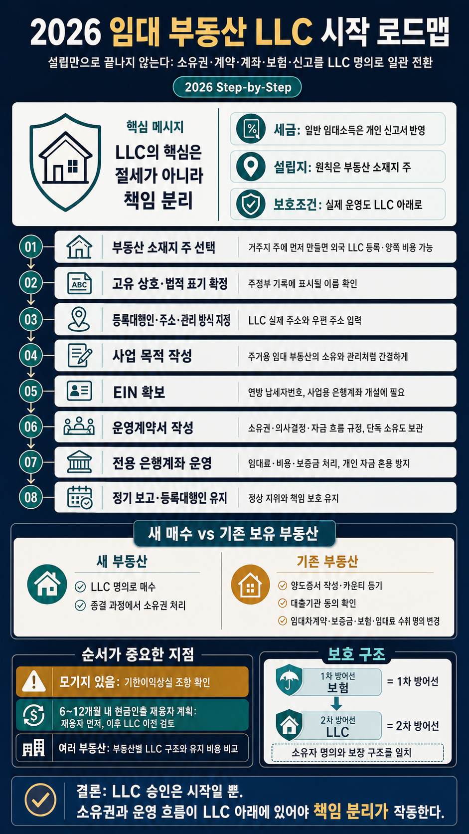 How to Start an LLC for Rental Properties in 2026 (Step-by-Step) 내용을 설명하는 본문 이미지