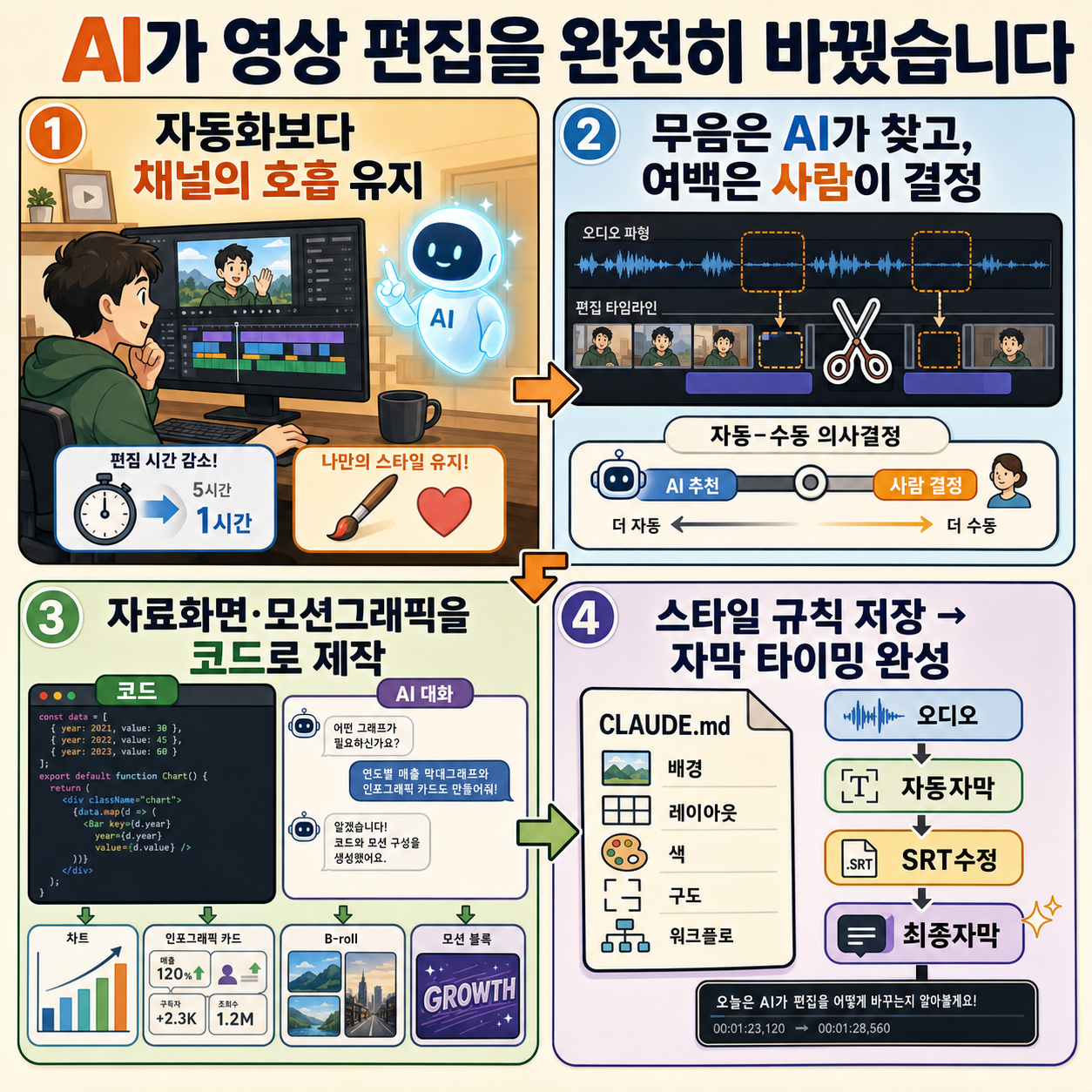 AI가 영상 편집을 완전히 바꿨습니다 내용을 설명하는 본문 이미지
