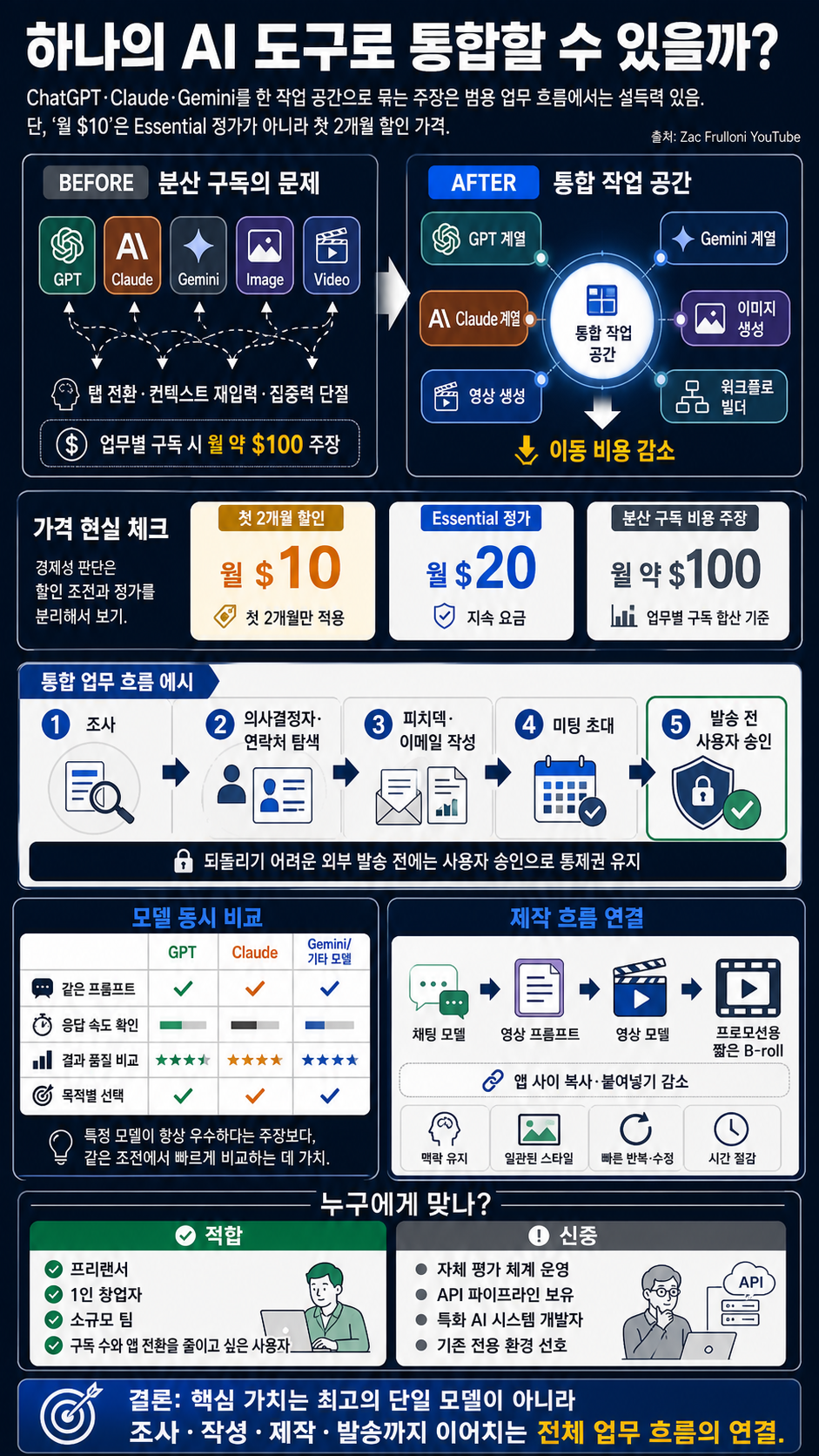 I Replaced ChatGPT, Claude & Gemini With ONE $10 AI Tool 내용을 설명하는 본문 이미지