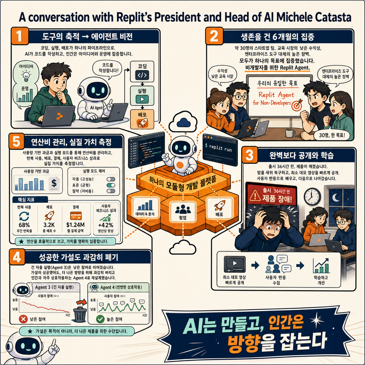 A conversation with Replit''s President and Head of AI Michele Catasta 내용을 설명하는 본문 이미지