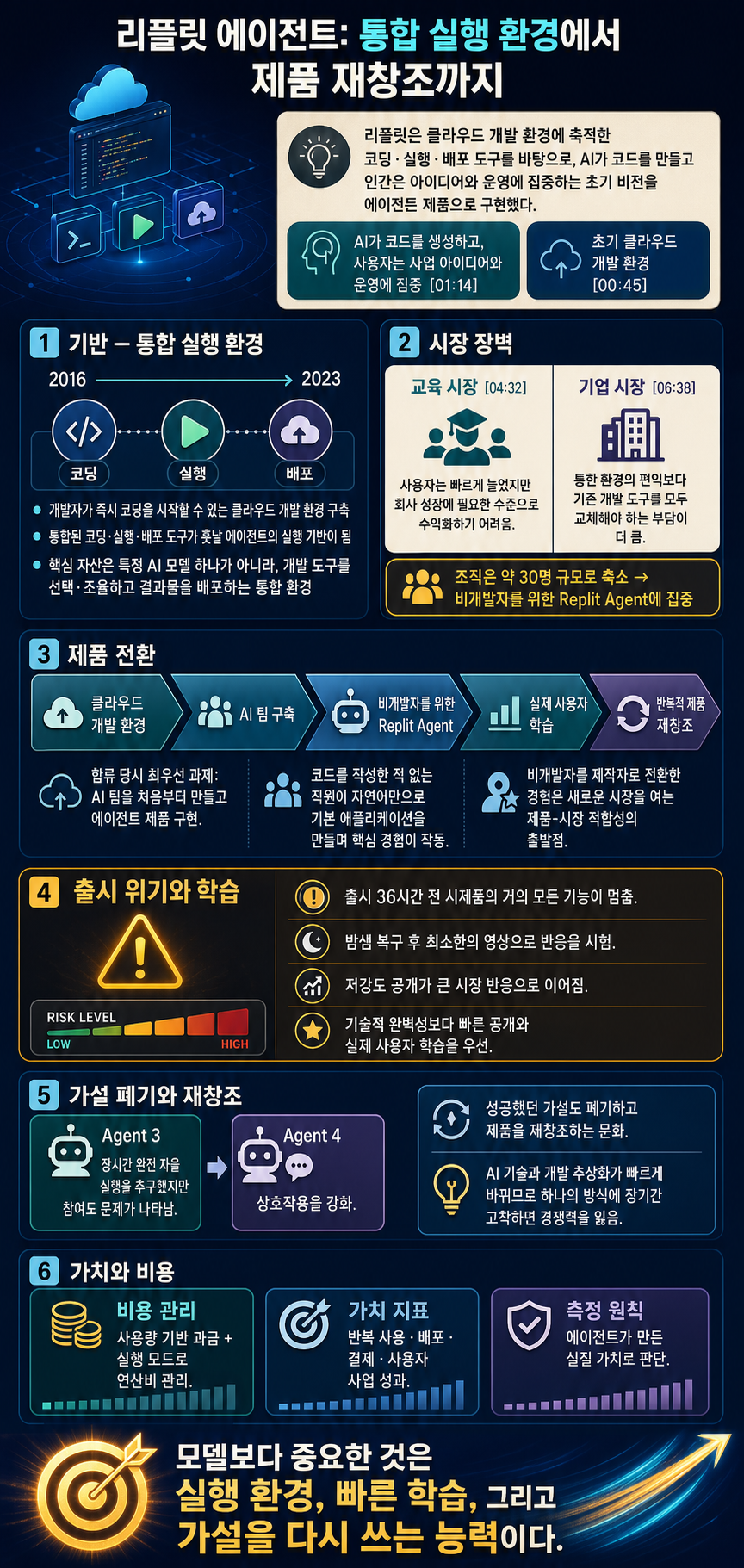 A conversation with Replit''s President and Head of AI Michele Catasta 내용을 설명하는 본문 이미지