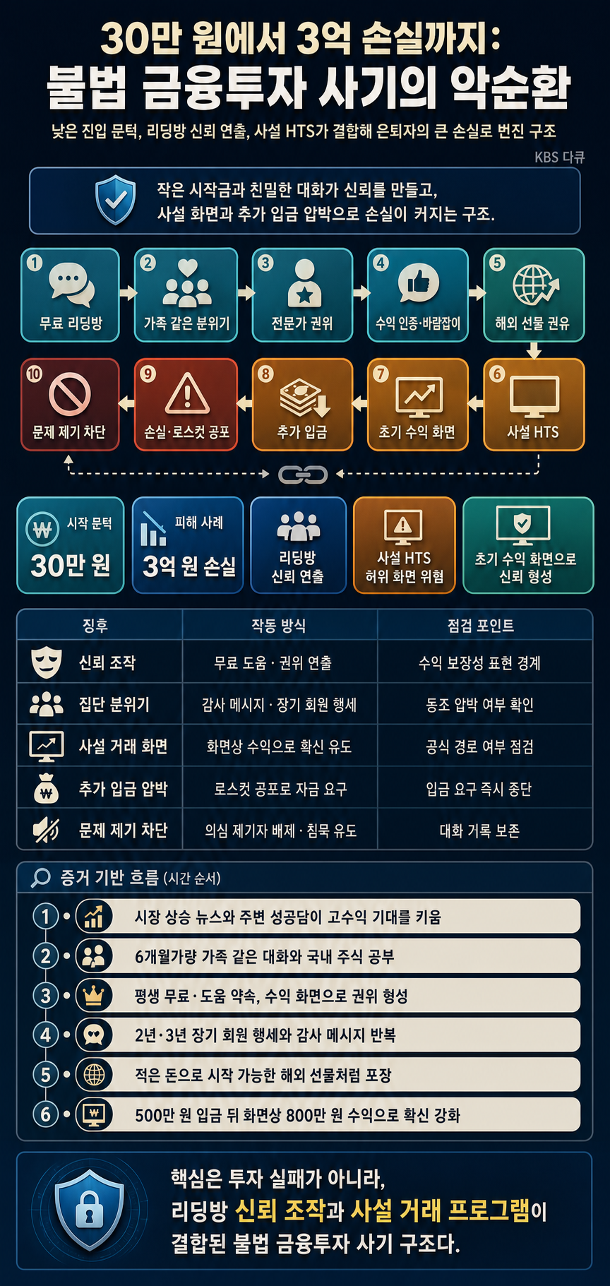 30만 원으로 시작해 3억 날린 은퇴자.. 카지노보다 무서운 불법 금융투자 사기의 돋는 악순환 내용을 설명하는 본문 이미지