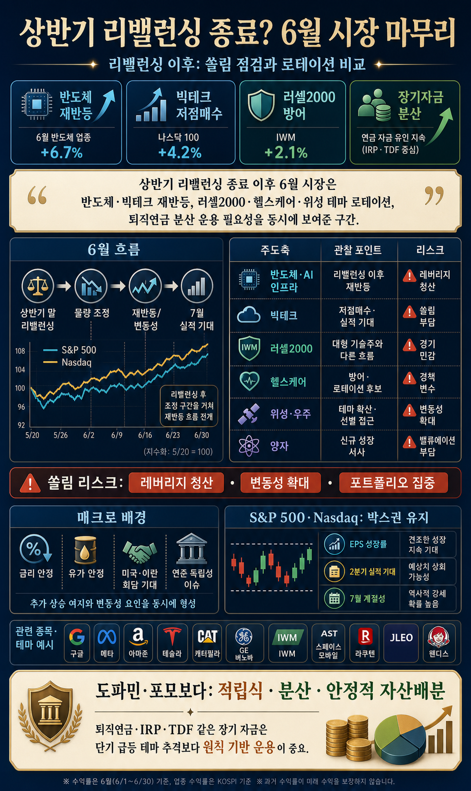 상반기 리밸런싱 종료?ㅣ서커스보다 짜릿했던 6월 시장 마무리 내용을 설명하는 본문 이미지