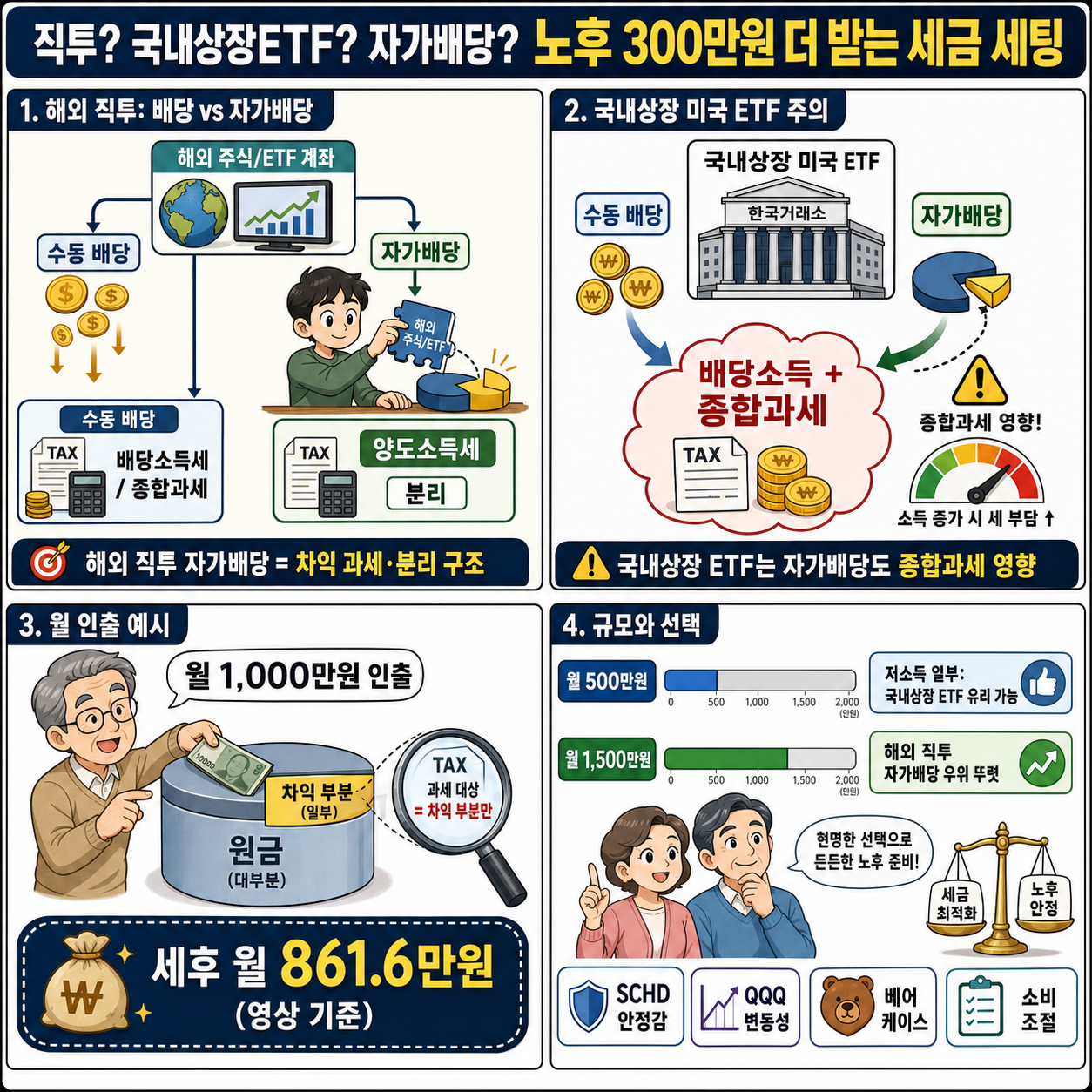 직투? 국내상장etf? 자가배당? 노후 300만원 더 받는 세금 세팅 내용을 설명하는 본문 이미지