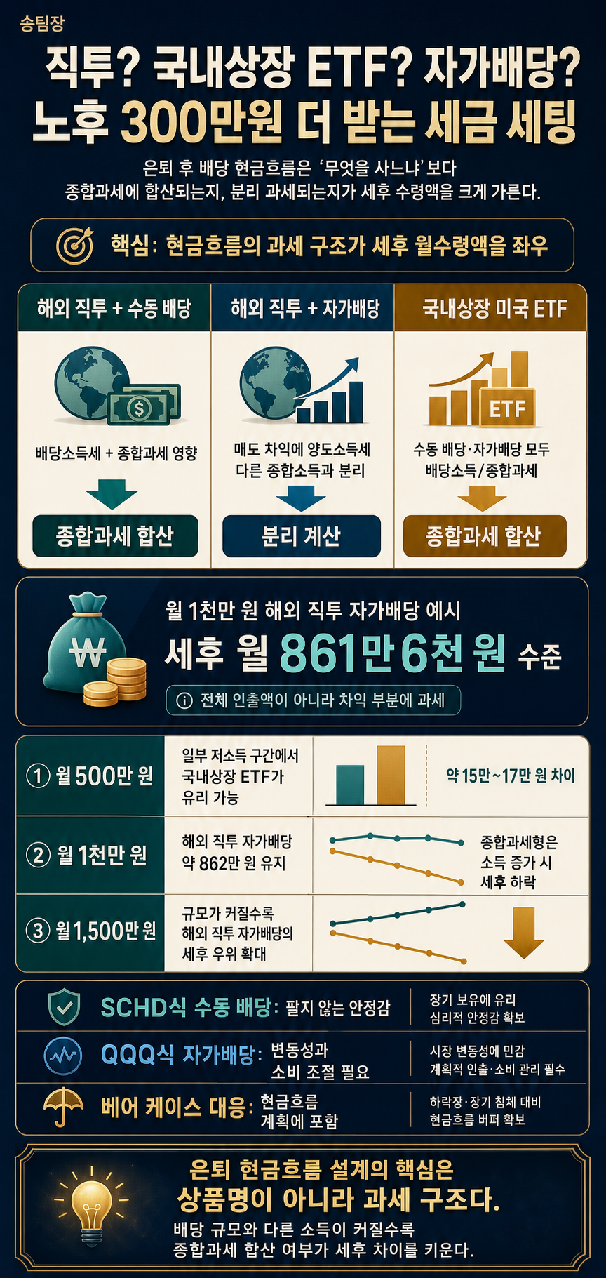 직투? 국내상장etf? 자가배당? 노후 300만원 더 받는 세금 세팅 내용을 설명하는 본문 이미지