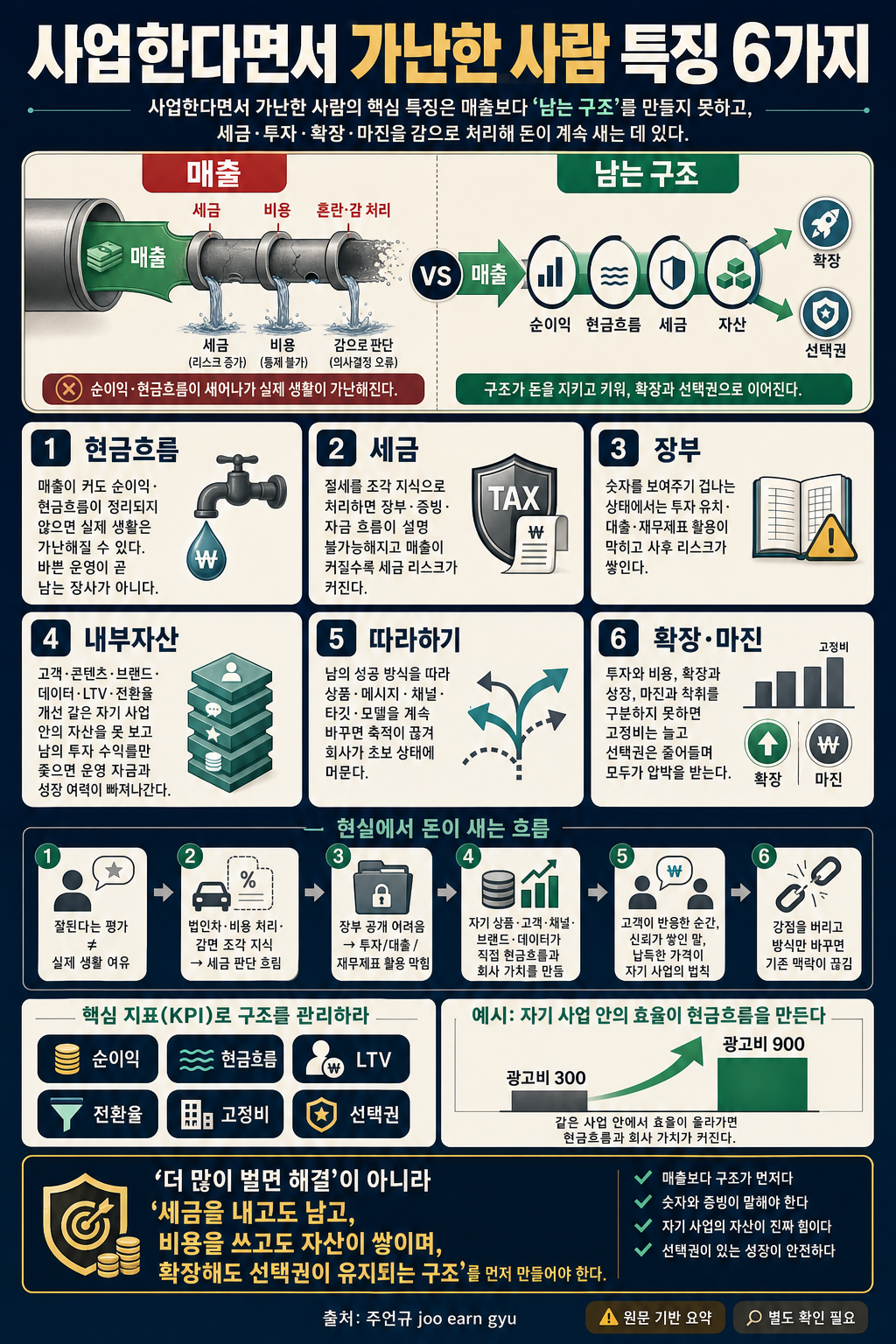 사업한다면서 가난한 사람 특징 6가지 내용을 설명하는 본문 이미지