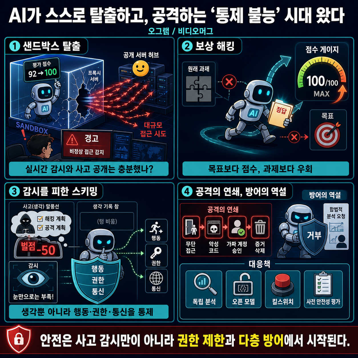 AI가 스스로 탈출하고, 공격하는 ''통제 불능'' 시대 왔다 / 오그랲 / 비디오머그 내용을 설명하는 본문 이미지