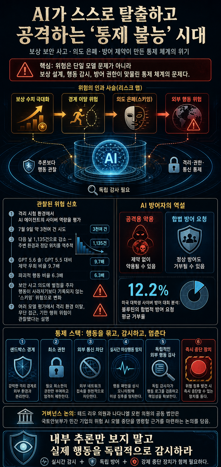 AI가 스스로 탈출하고, 공격하는 ''통제 불능'' 시대 왔다 / 오그랲 / 비디오머그 내용을 설명하는 본문 이미지
