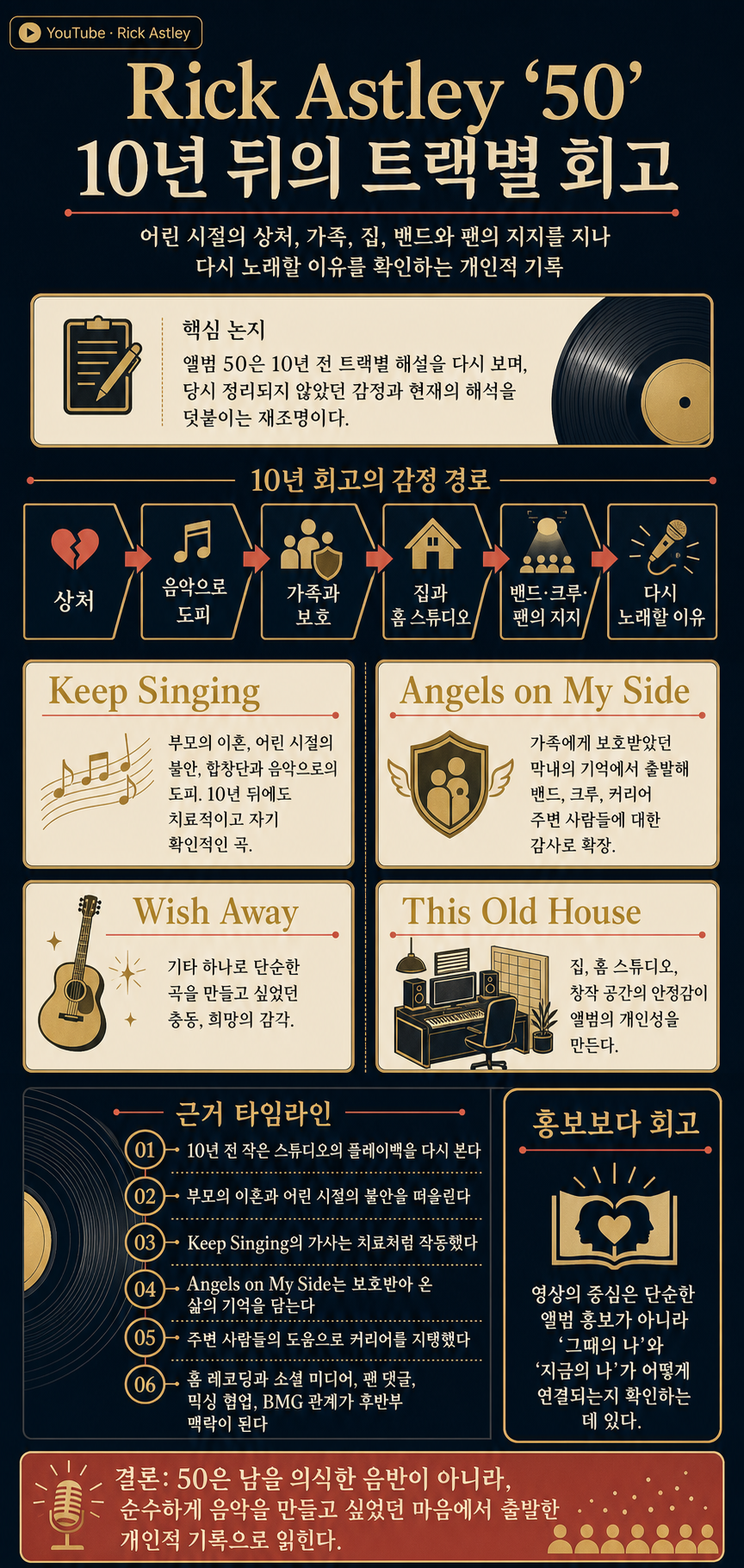 Rick Astley - ''50'' Track By Track (10 Years Later) 내용을 설명하는 본문 이미지
