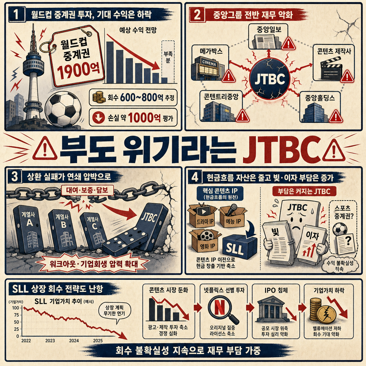 부도 위기라는 JTBC 내용을 설명하는 본문 이미지
