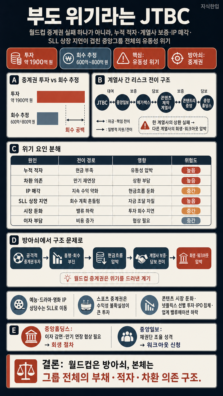 부도 위기라는 JTBC 내용을 설명하는 본문 이미지