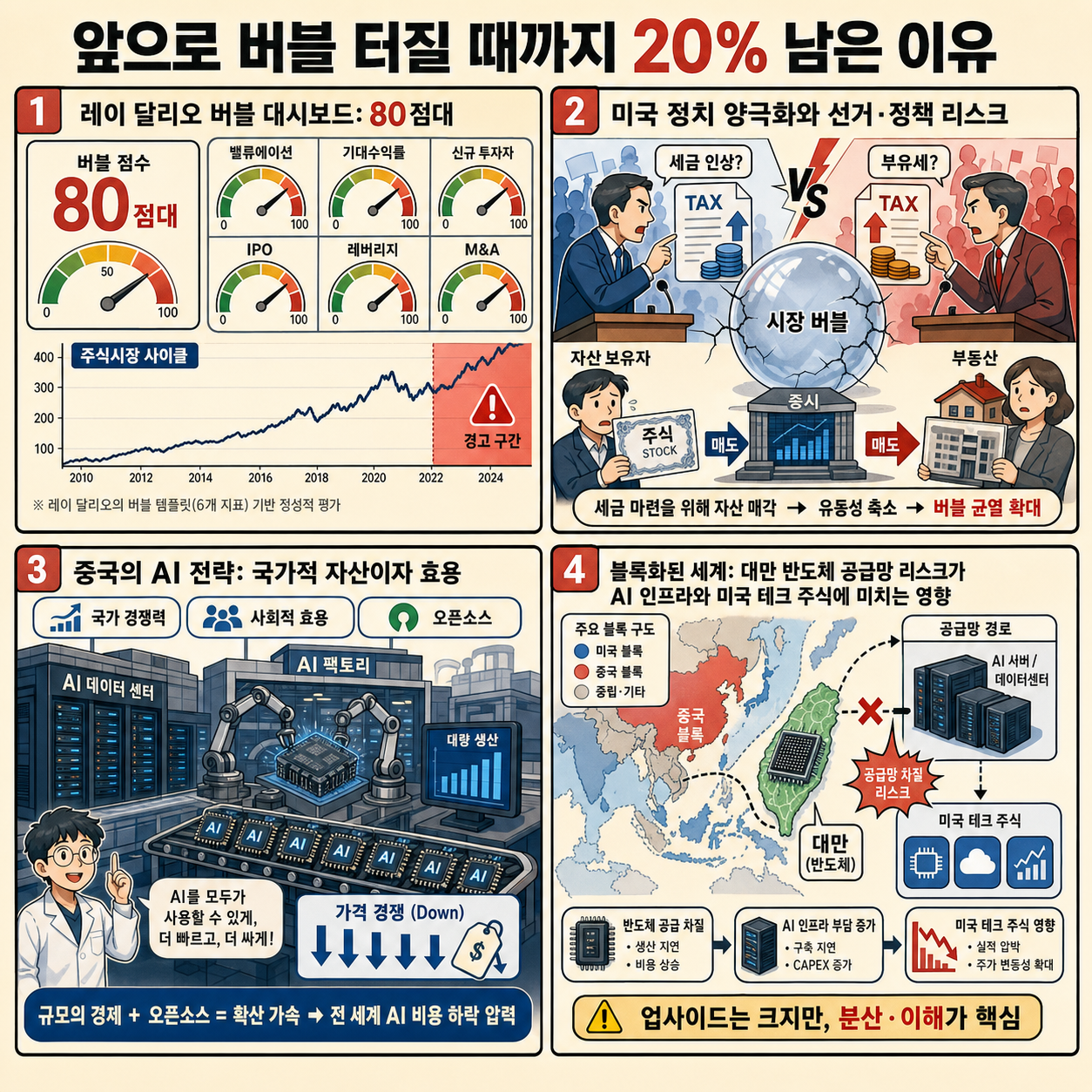 앞으로 버블 터질 때까지 20% 남은 이유 내용을 설명하는 본문 이미지