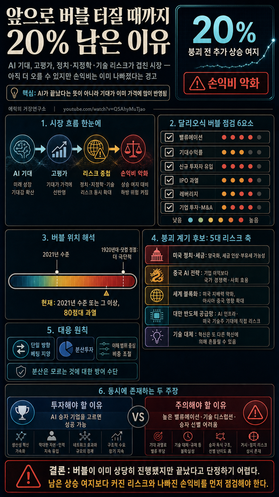 앞으로 버블 터질 때까지 20% 남은 이유 내용을 설명하는 본문 이미지