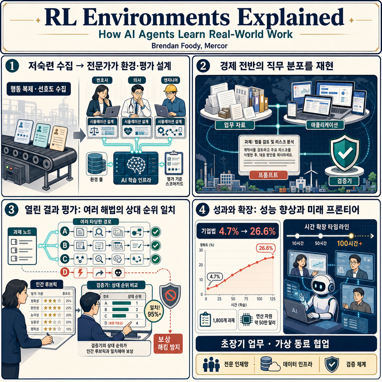 RL Environments Explained: How AI Agents Learn Real-World Work 내용을 설명하는 본문 이미지
