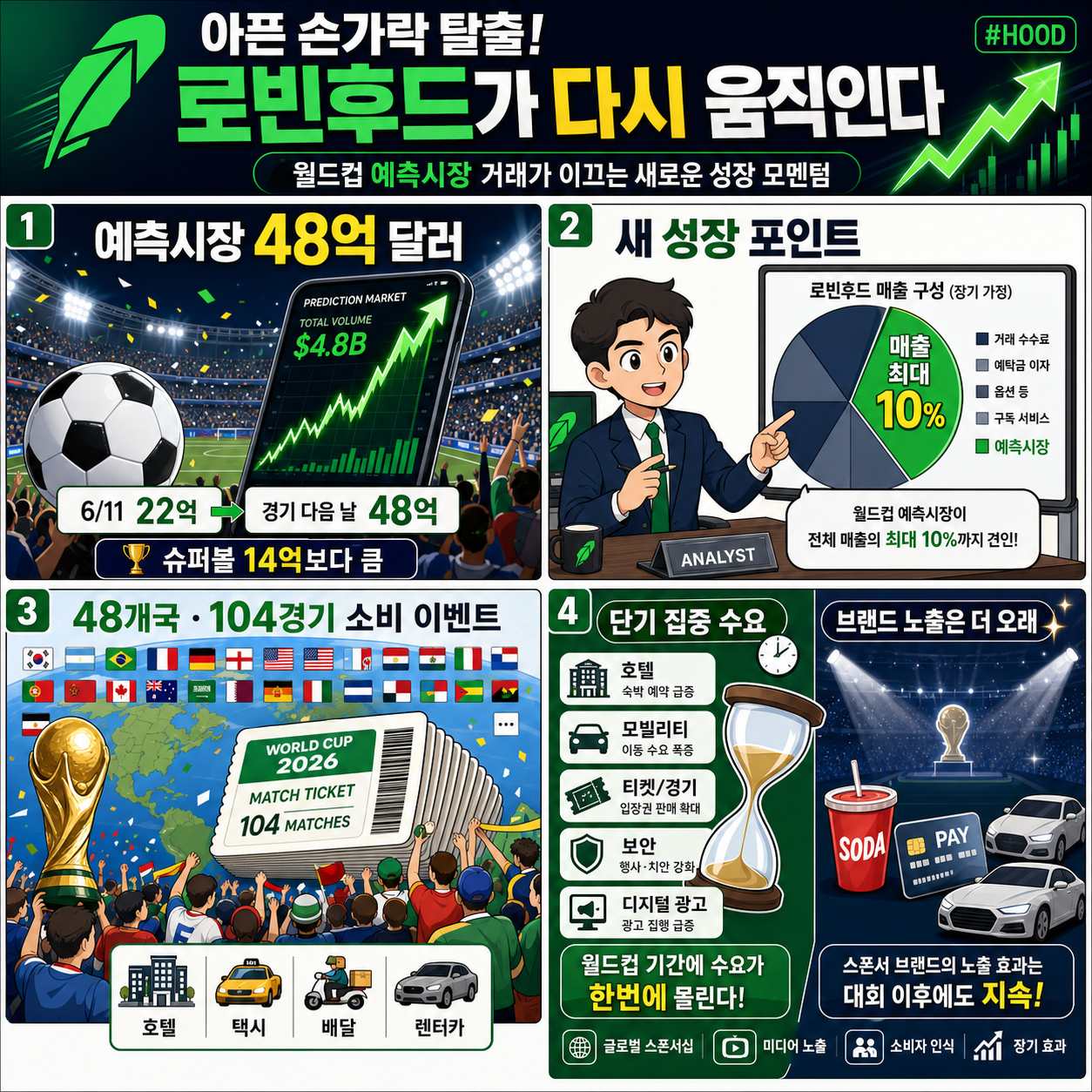 아픈 손가락 탈출! 로빈후드가 다시 움직인다" 월드컵 예측시장 ''48억 달러'' 폭증이 만든 투자 포인트 #hood 내용을 설명하는 본문 이미지