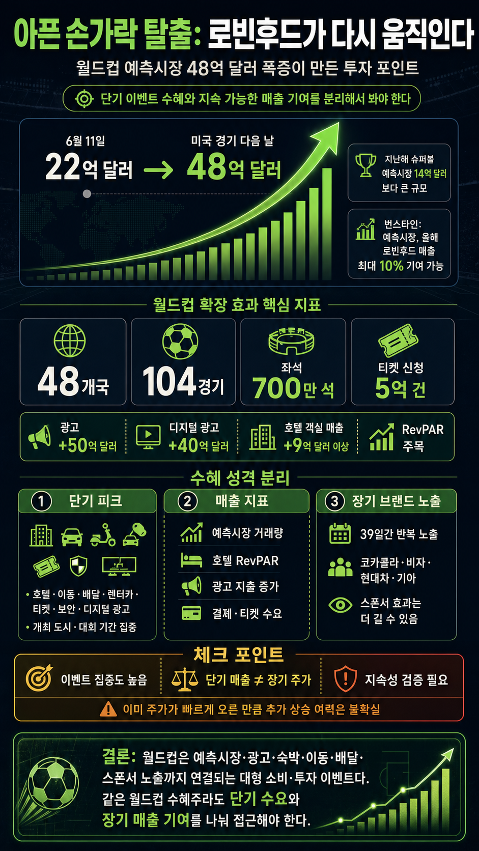 아픈 손가락 탈출! 로빈후드가 다시 움직인다" 월드컵 예측시장 ''48억 달러'' 폭증이 만든 투자 포인트 #hood 내용을 설명하는 본문 이미지