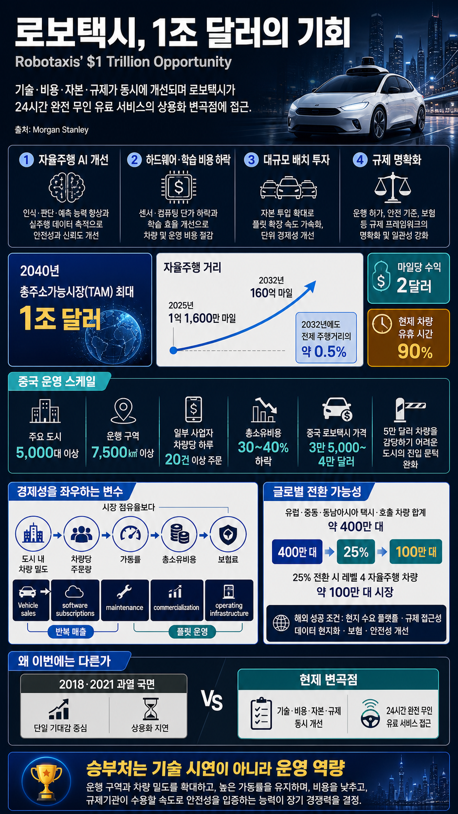 Robotaxis'' $1 Trillion Opportunity 내용을 설명하는 본문 이미지