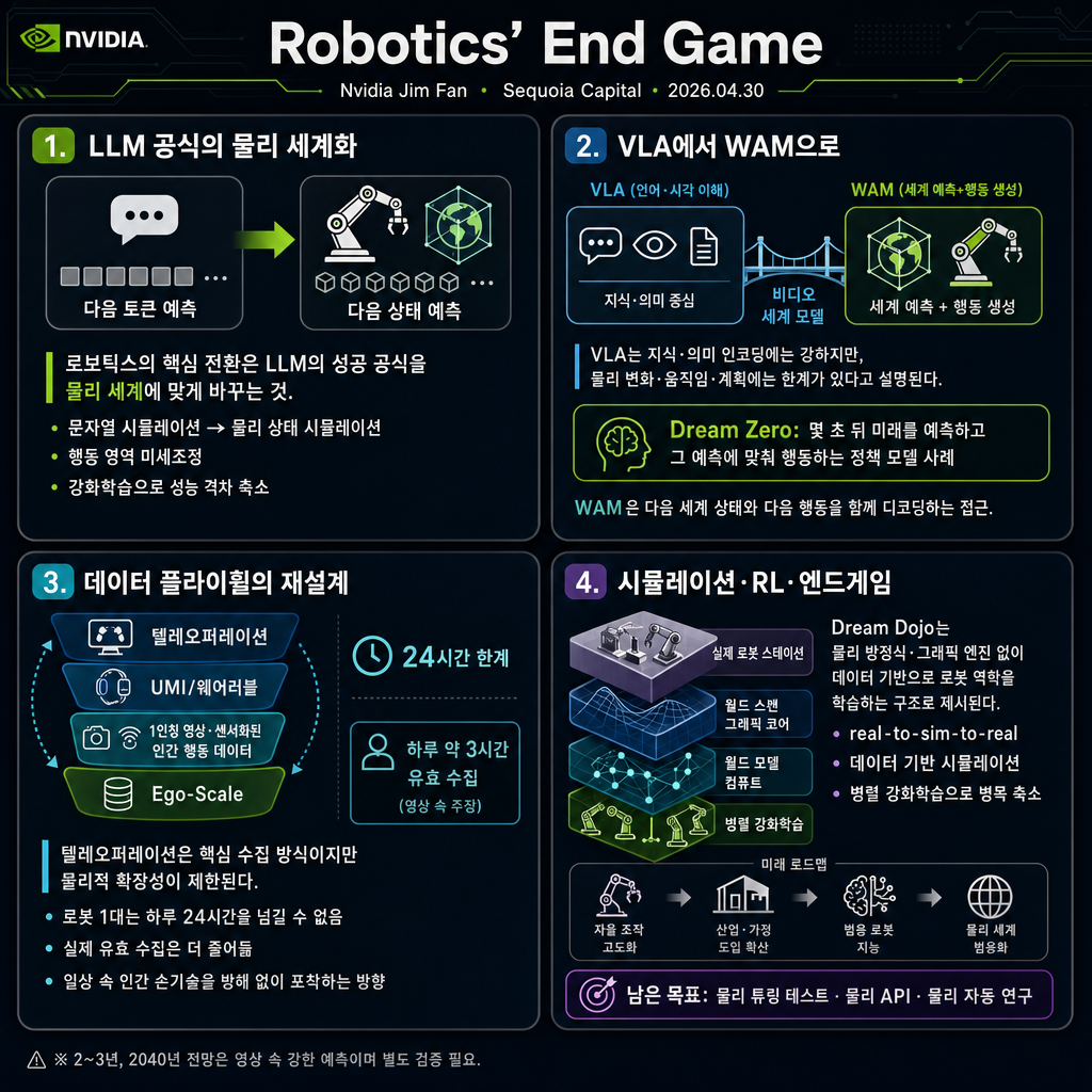 Robotics'' End Game: Nvidia''s Jim Fan 내용을 설명하는 본문 이미지