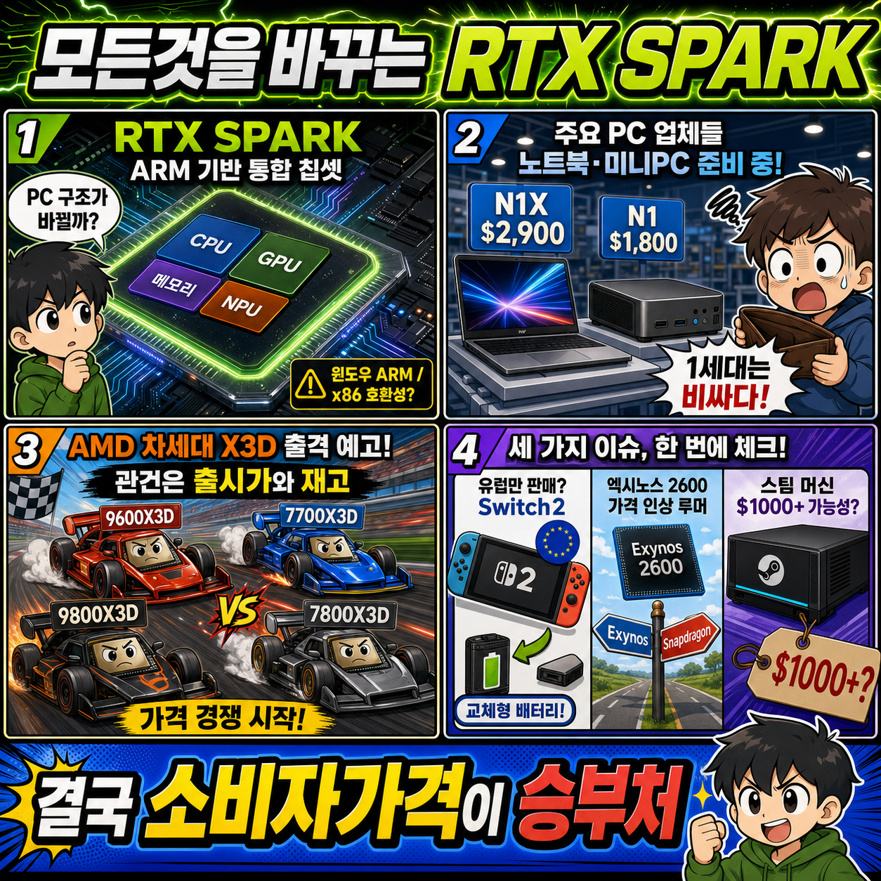 모든것을 바꾸는 RTX SPARK / 9600X3D 출시예정 / 유럽전용 스위치2 출시 / 엑시노스가 비싸서 스냅드래곤 쓴다? / 발매임박 스팀머신 가격은? 내용을 설명하는 본문 이미지
