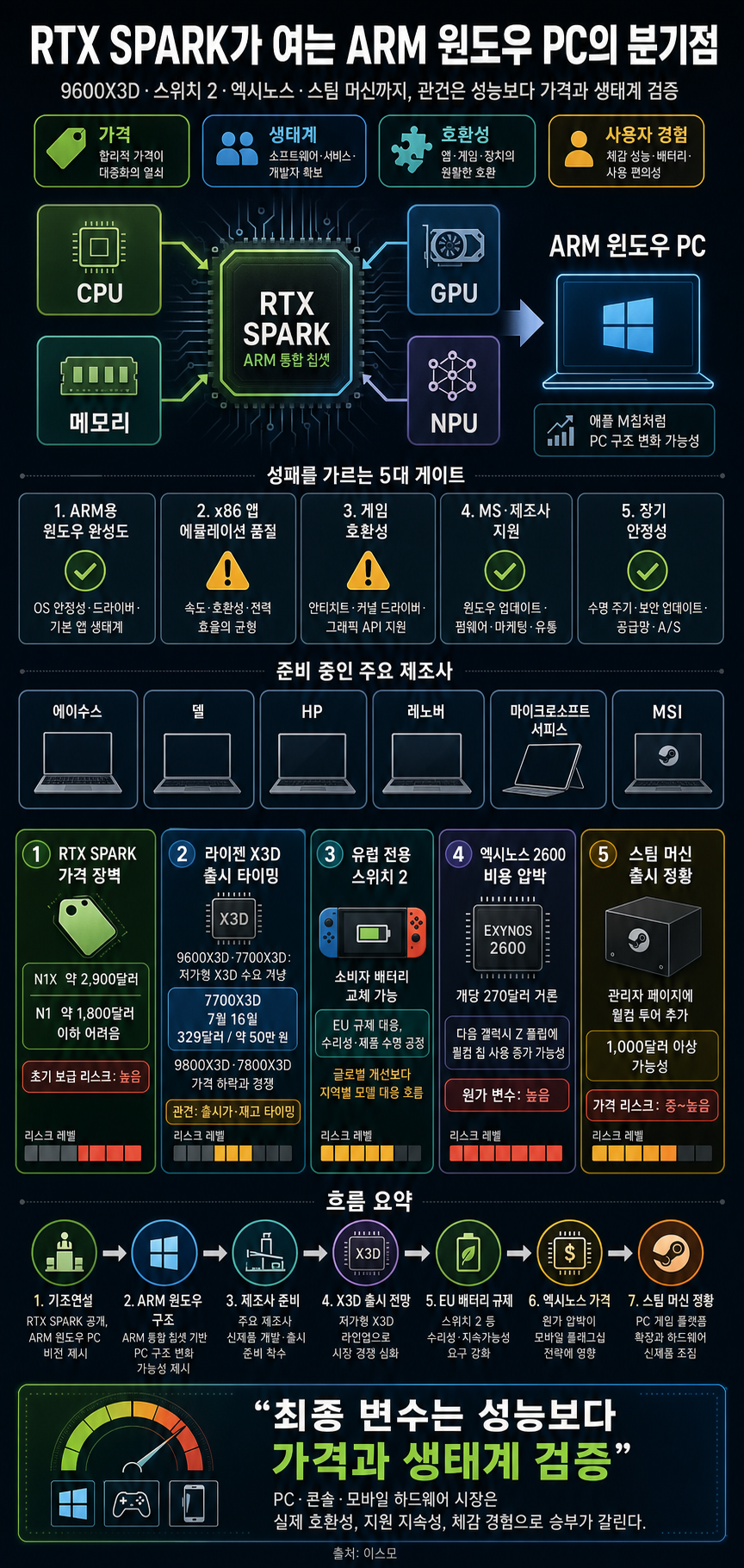 모든것을 바꾸는 RTX SPARK / 9600X3D 출시예정 / 유럽전용 스위치2 출시 / 엑시노스가 비싸서 스냅드래곤 쓴다? / 발매임박 스팀머신 가격은? 내용을 설명하는 본문 이미지