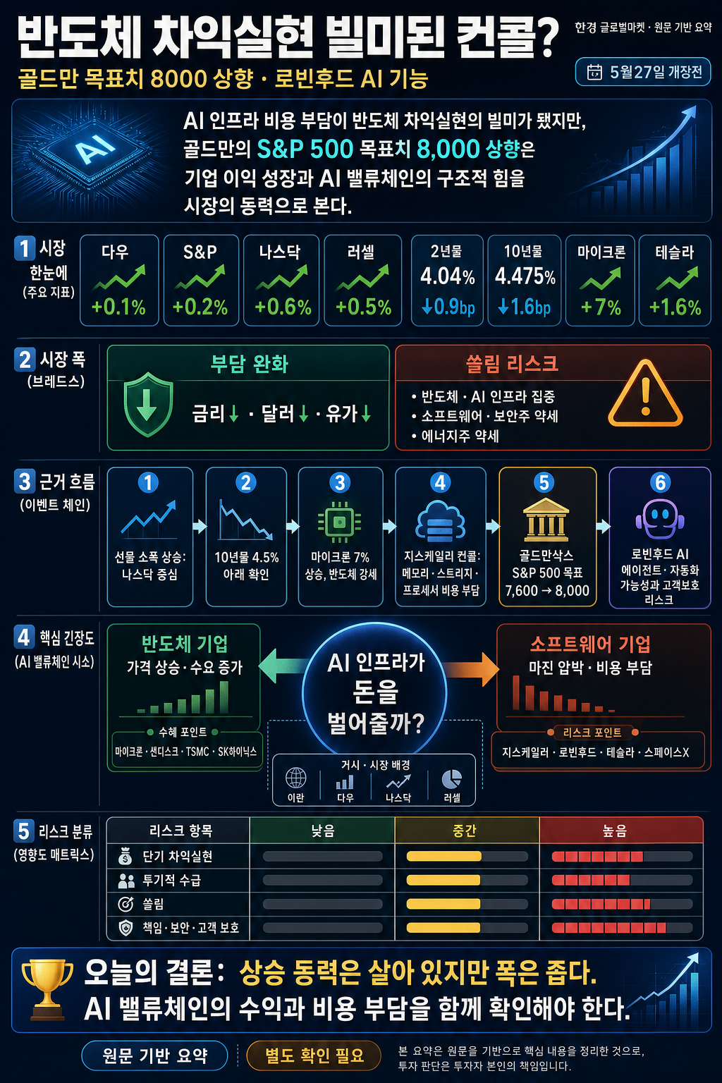 [빈난새의 개장전요것만-5월27일] 반도체 차익실현 빌미된 컨콜? 내용을 설명하는 본문 이미지